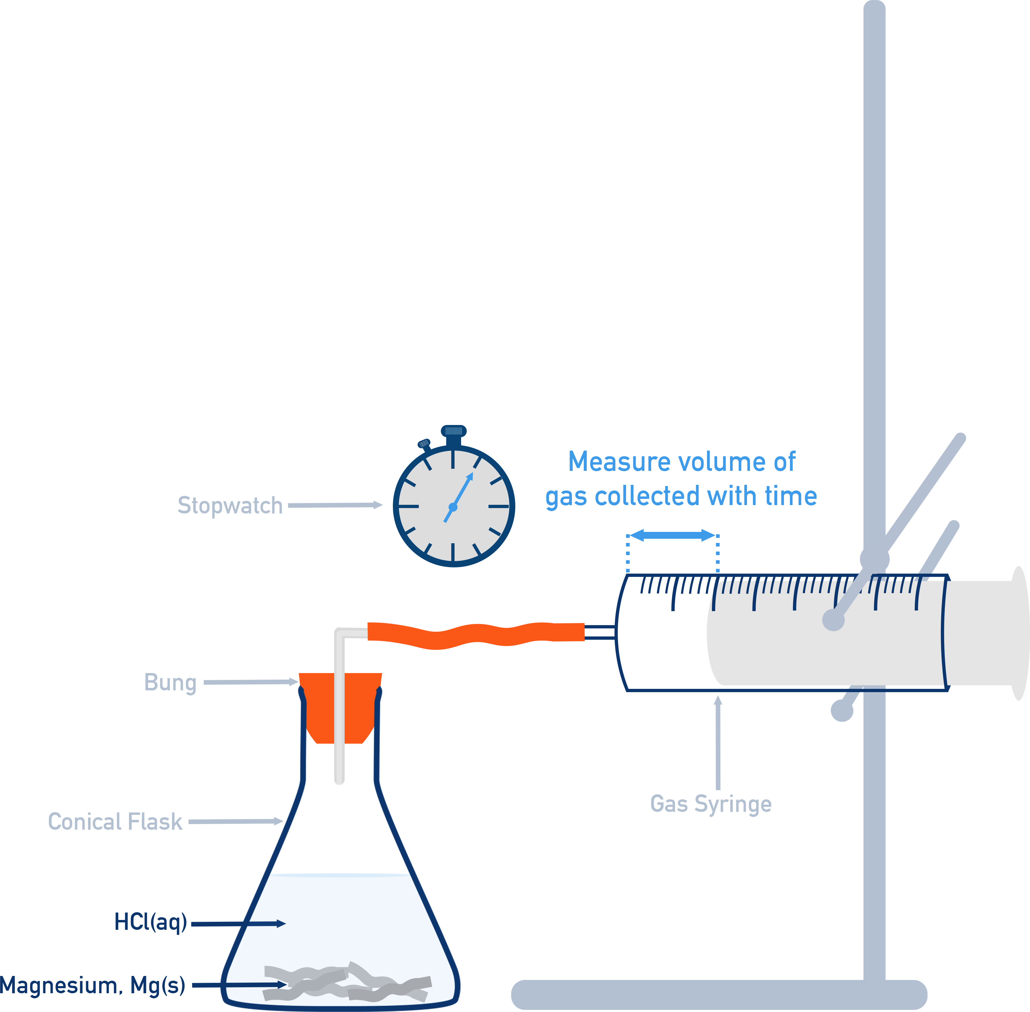 AQA A-Level Chemistry gas collection setup for magnesium reacting with hydrochloric acid connected to a gas syringe.