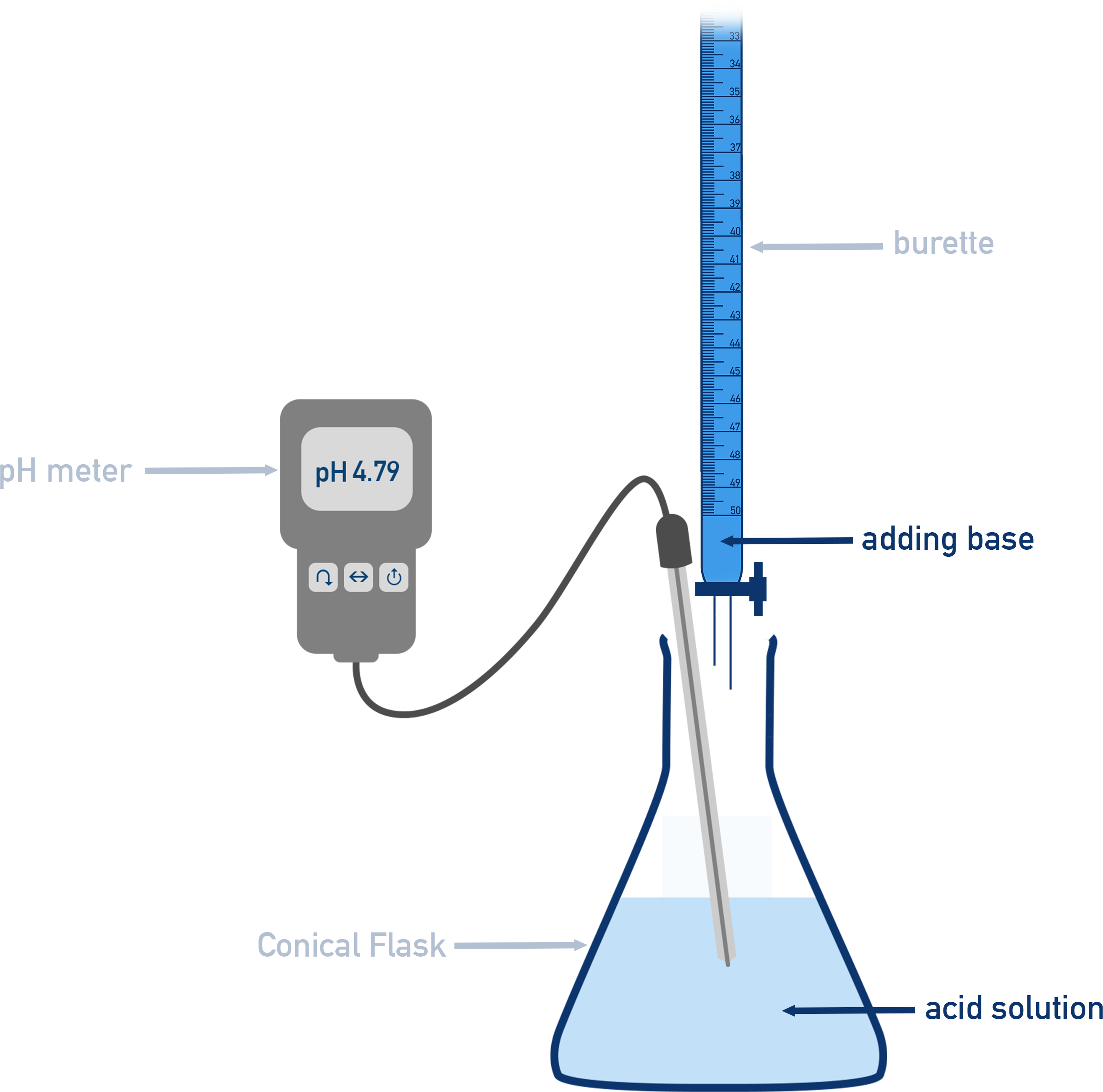 AQA A-Level Chemistry titration setup with two burettes (ethanoic acid and sodium hydroxide), a pH probe in a beaker, and incremental additions around the equivalence point.