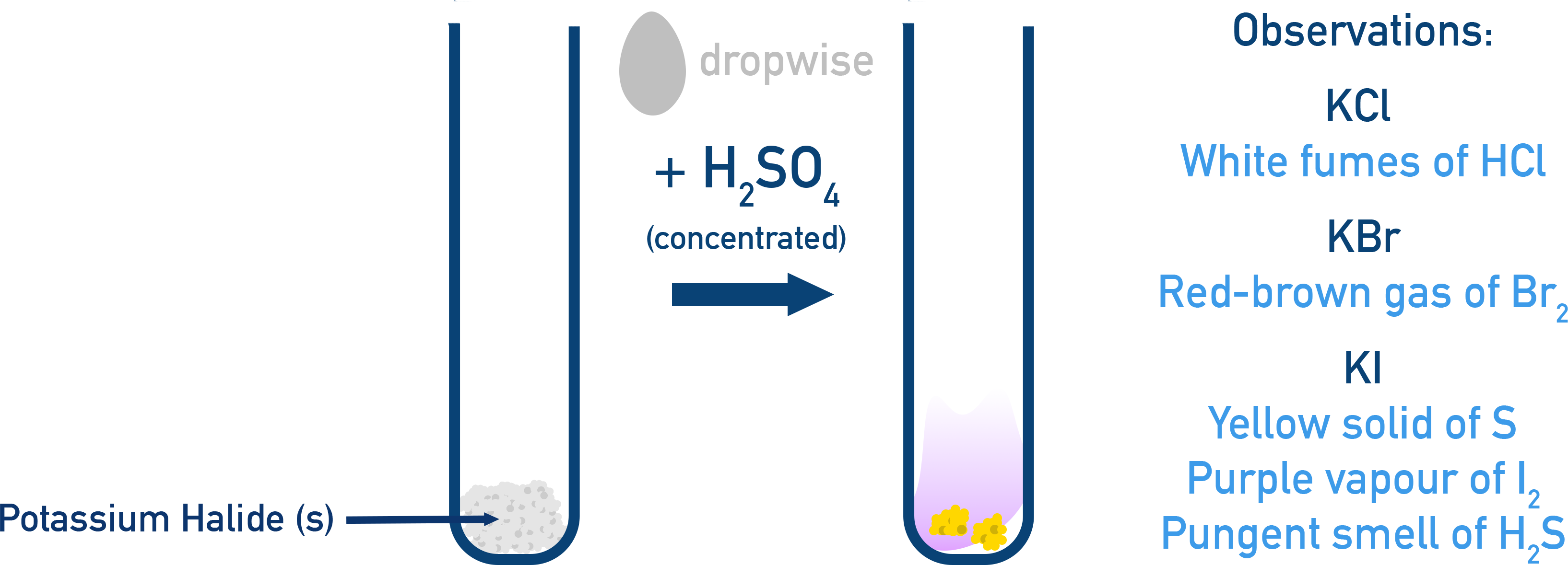 AQA A-Level Chemistry test of solid potassium halides with concentrated sulfuric acid and identification of evolved gases