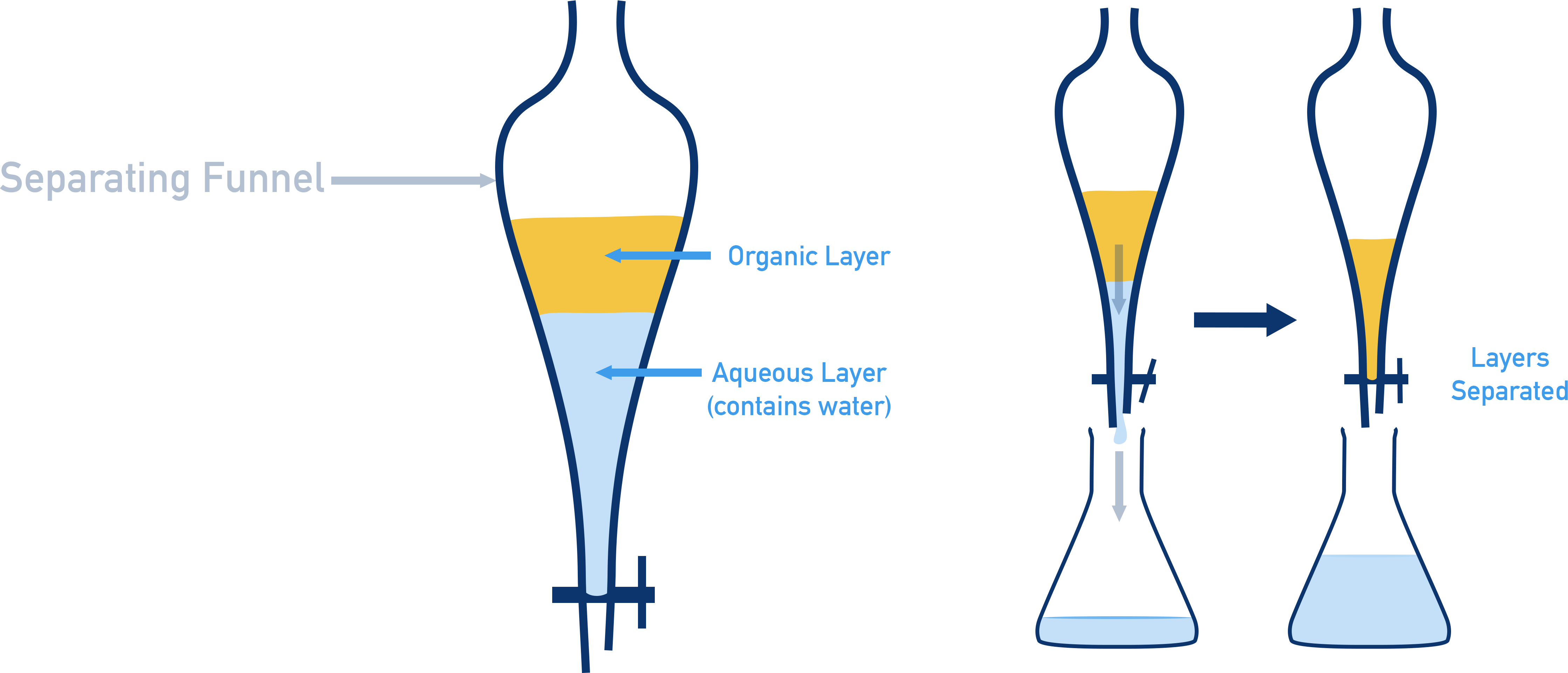 AQA A-Level Chemistry separating funnel used to remove aqueous layer from ester after neutralisation with sodium carbonate.