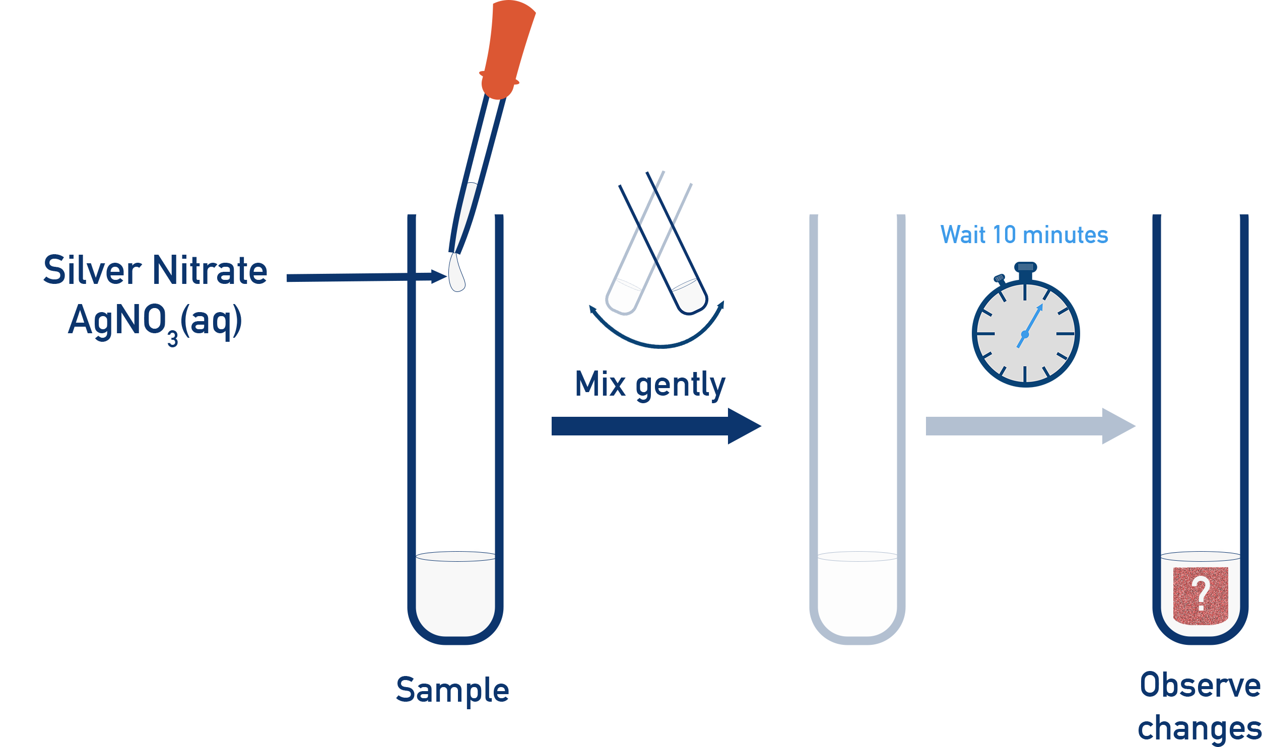 AQA A-Level Chemistry test of transition metal solutions with silver nitrate, observing precipitate formation and stability on standing.