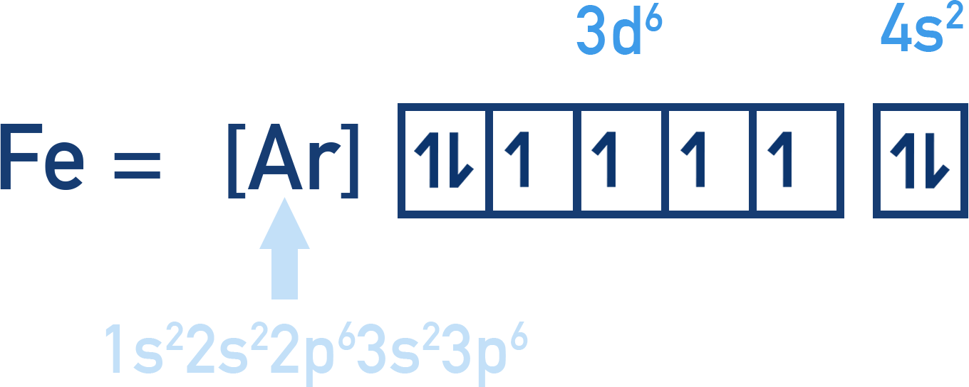 CIE A-Level Chemistry electrons-in-boxes diagram for iron showing individual orbital boxes and paired or unpaired spins.