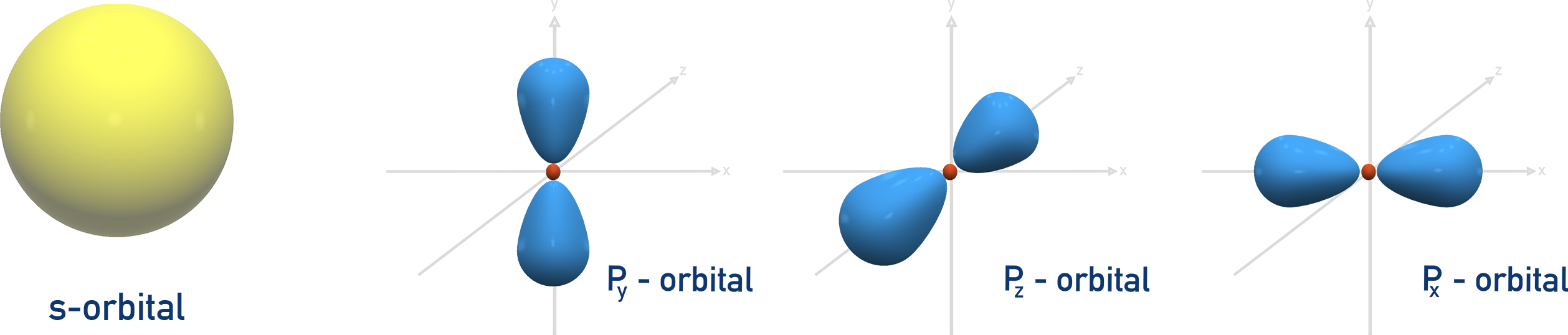 CIE A-Level Chemistry diagram showing spherical s orbital and three mutually perpendicular dumbbell-shaped p orbitals.