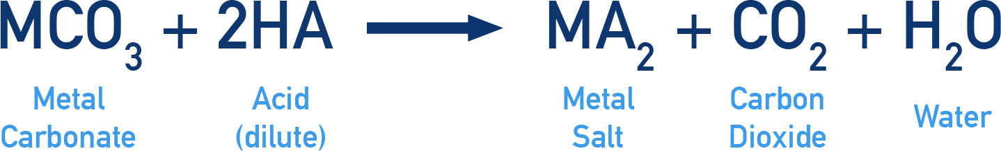CIE A-Level Chemistry diagram showing carbonates reacting with acids to form salts, water, and carbon dioxide.
