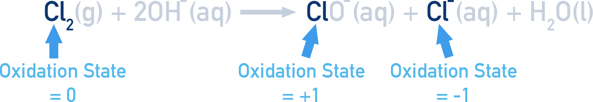 CIE A-Level Chemistry diagram showing disproportionation of chlorine in NaOH forming Cl- and ClO-.