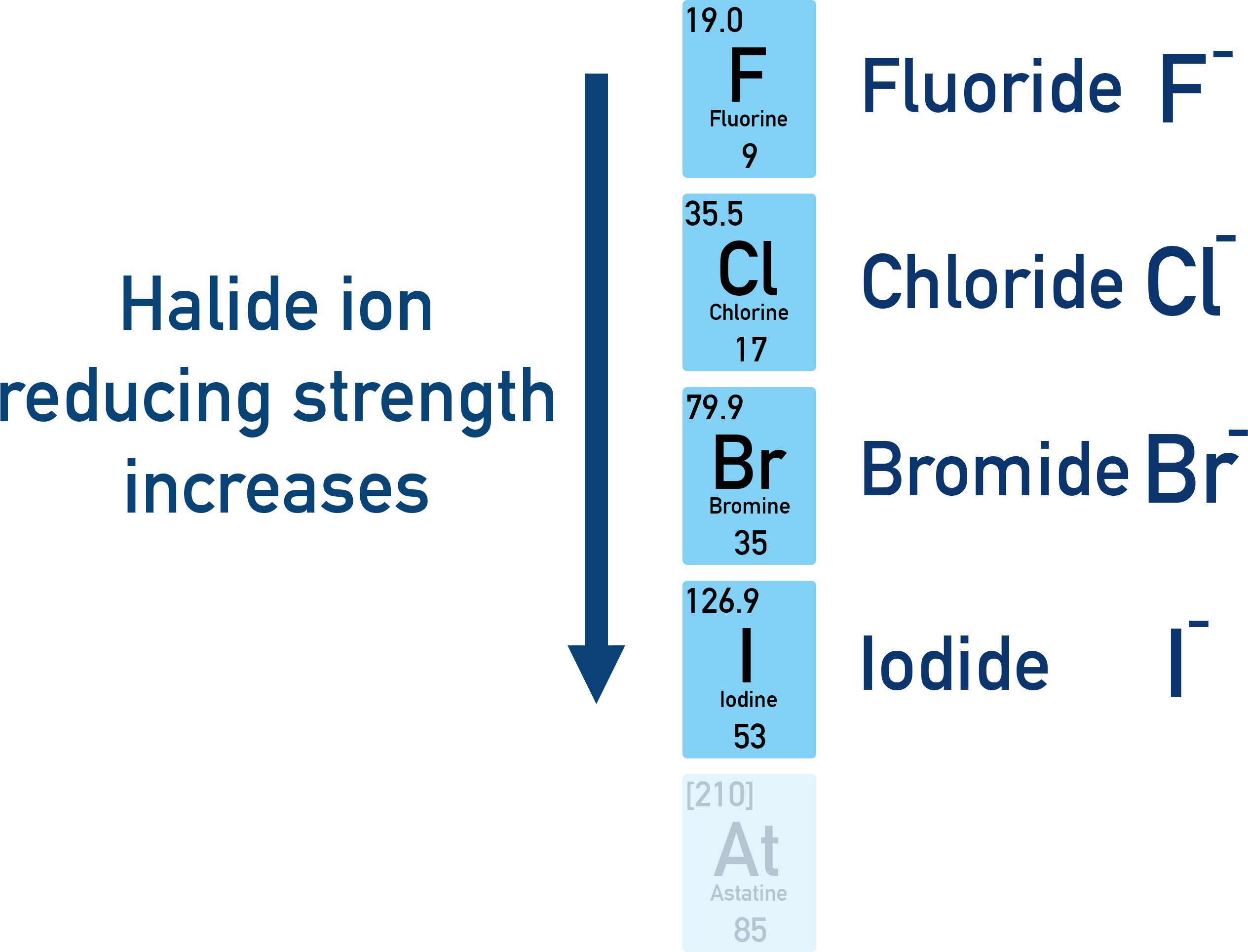 CIE A-Level Chemistry diagram showing reducing power of halide ions increasing down the group.