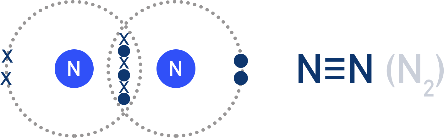 CIE A-Level Chemistry diagram of nitrogen molecule with a strong triple bond.