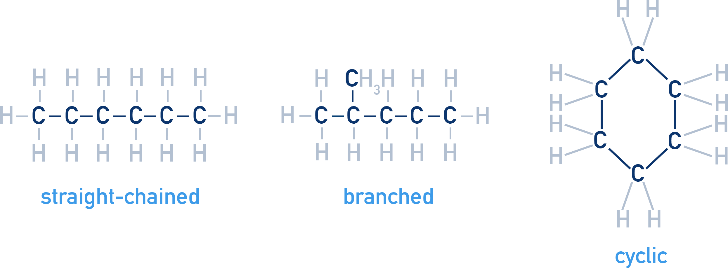 CIE A-Level Chemistry diagram showing straight-chain, branched, and cyclic carbon backbones.
