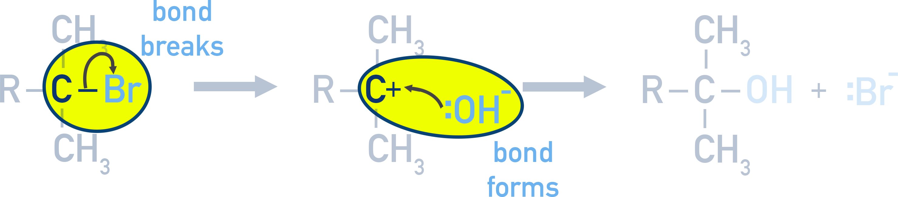 Curly arrow mechanism: nucleophilic substitution of a halogenoalkane with OH−.