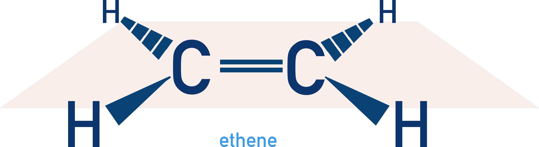 CIE A-Level Chemistry diagram of ethene molecule showing sp2 hybridisation and planar structure.
