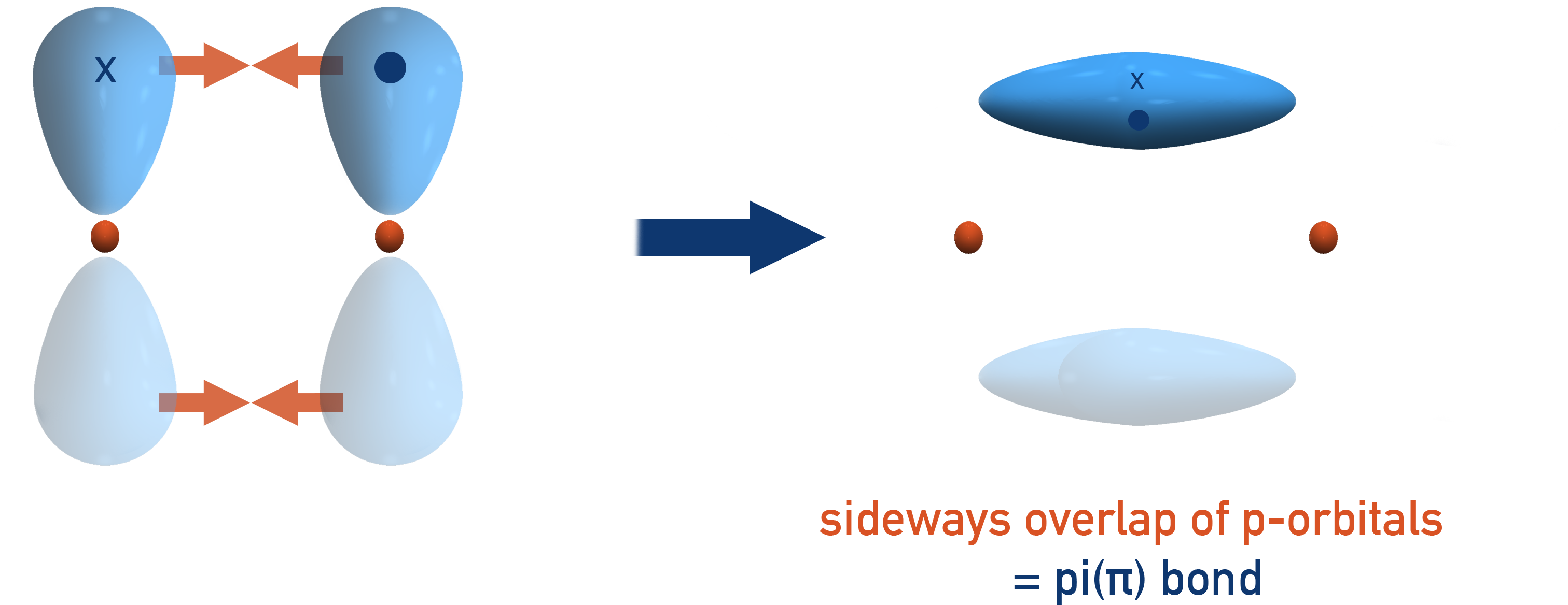 CIE A-Level Chemistry diagram showing pi bond formation from sideways overlap of p orbitals.