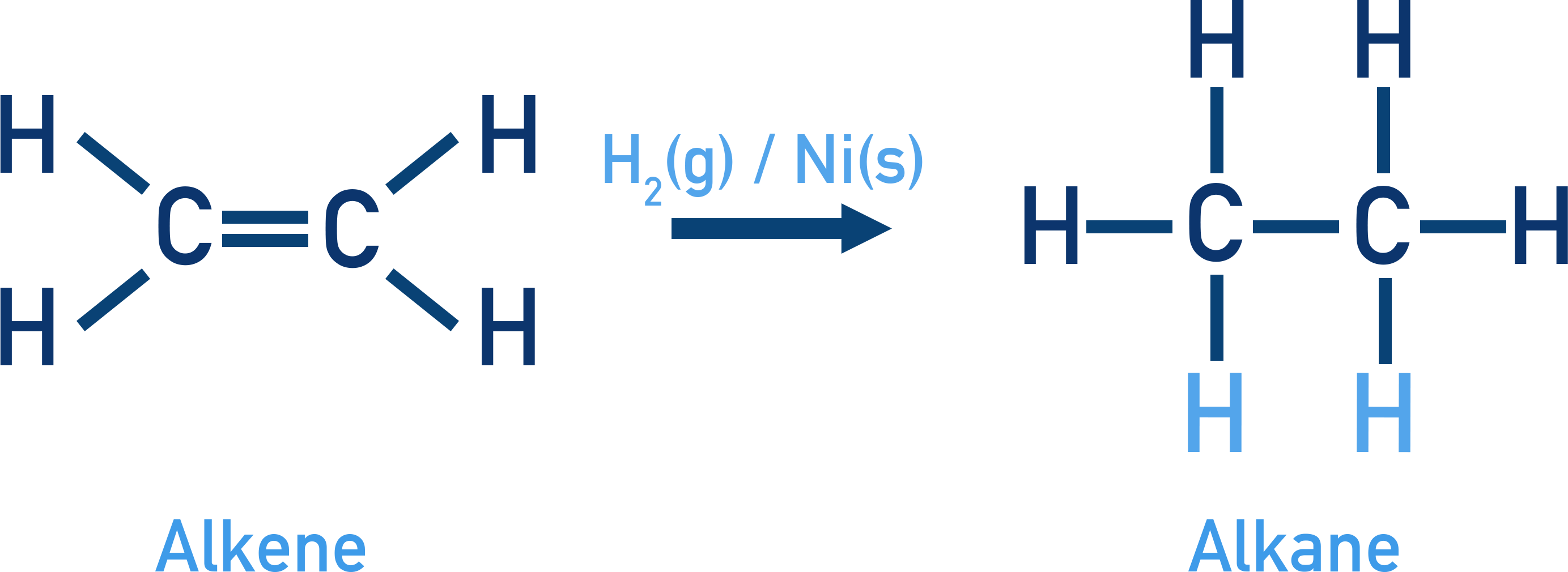 CIE A-Level Chemistry diagram showing hydrogenation of an alkene with H2 and a Ni catalyst to form an alkane