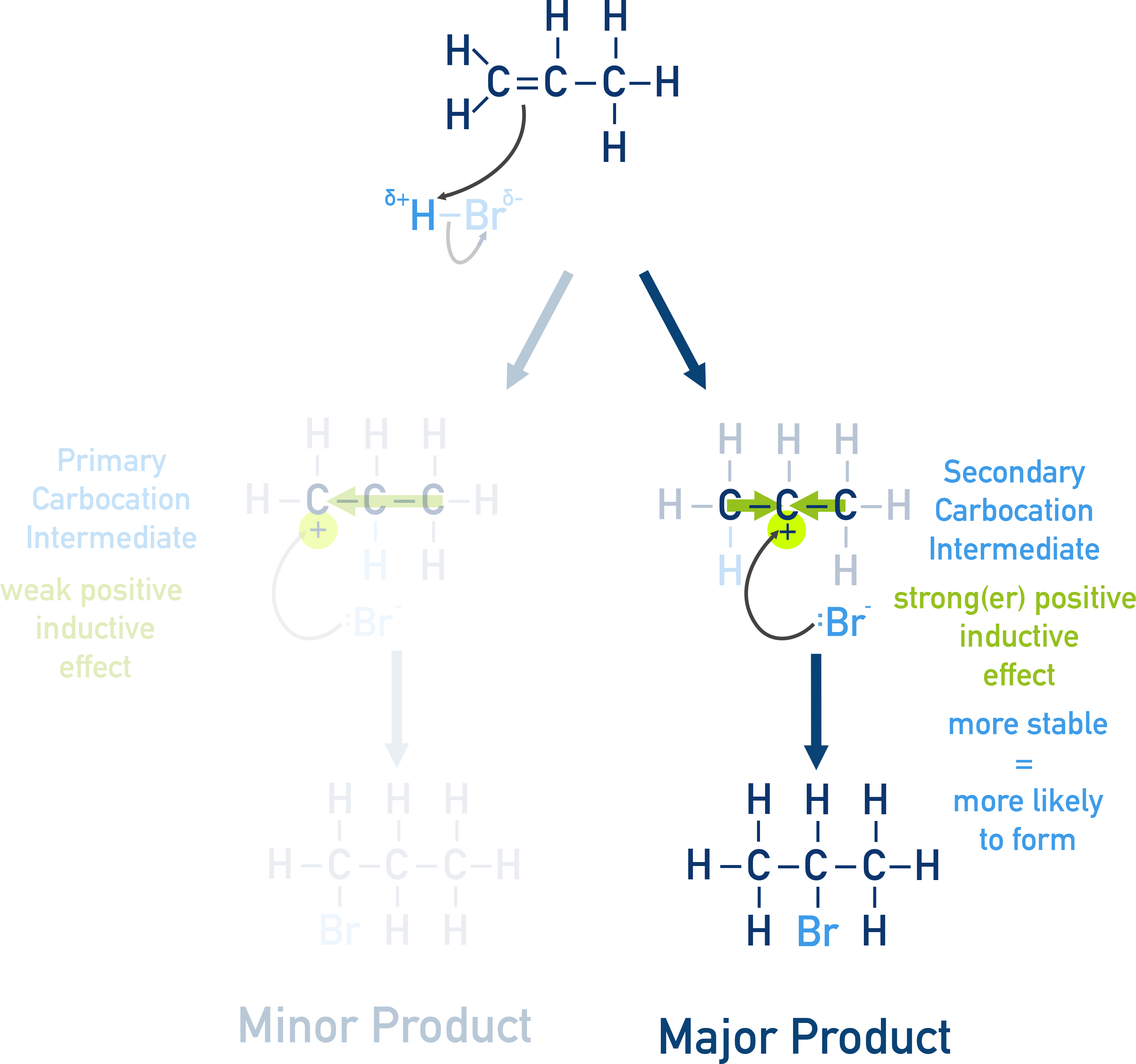 CIE A-Level Chemistry diagram showing major product from HBr addition to propene via more stable carbocation.