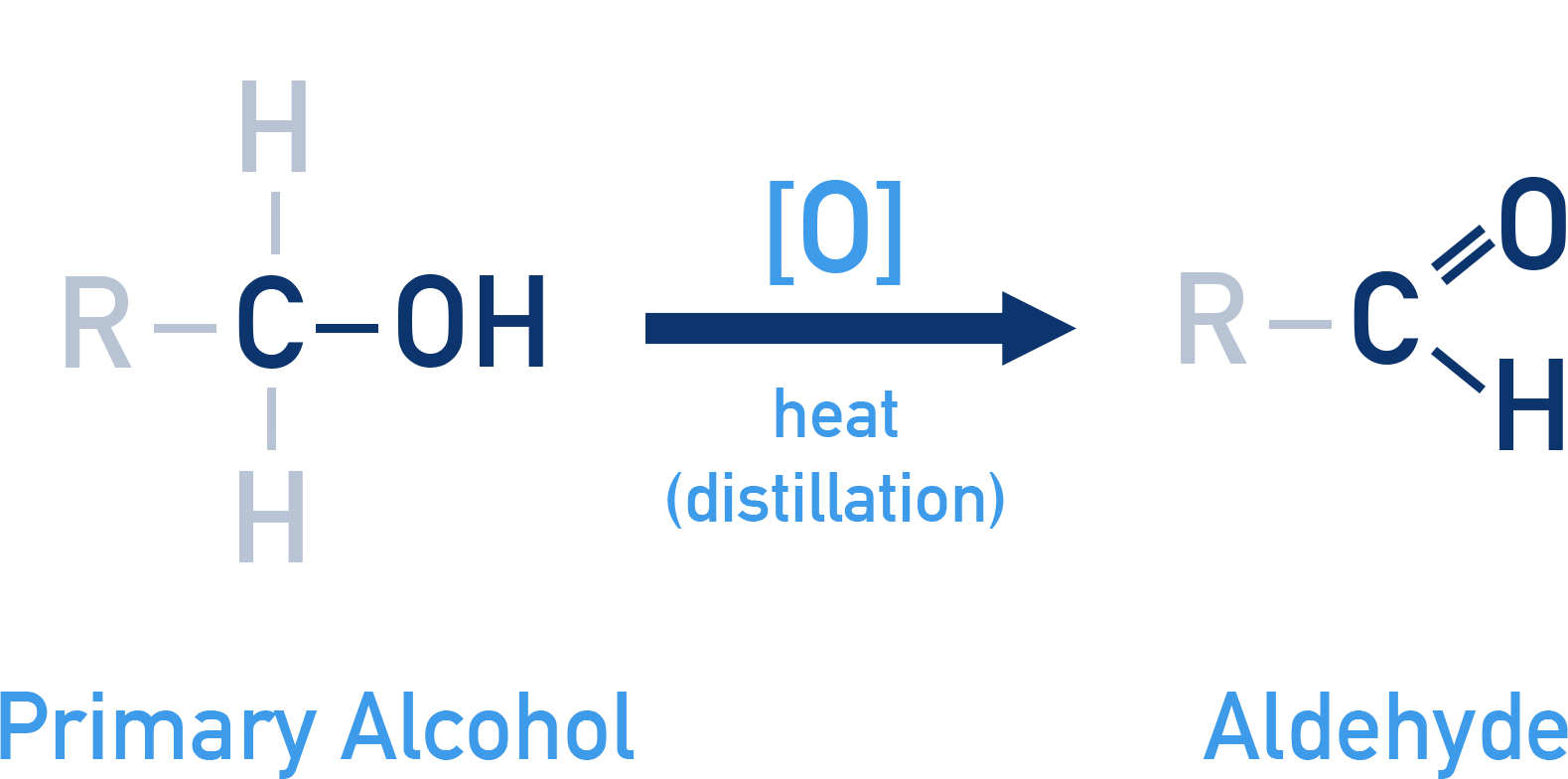 CIE A-Level Chemistry diagram showing oxidation of a primary alcohol to an aldehyde with distillation.