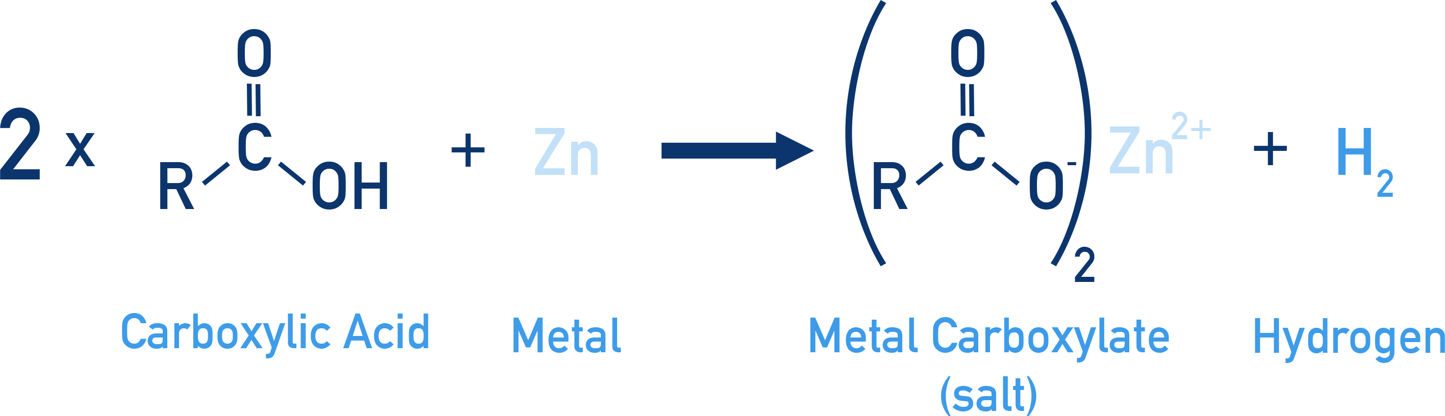 CIE A-Level Chemistry diagram showing carboxylic acid reacting with a reactive metal to form a carboxylate salt and hydrogen gas.