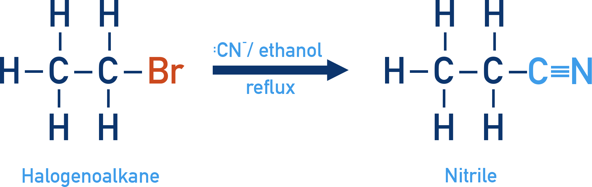 CIE A-Level Chemistry reaction scheme showing halogenoalkane reacting with KCN in ethanol under reflux to form a nitrile.