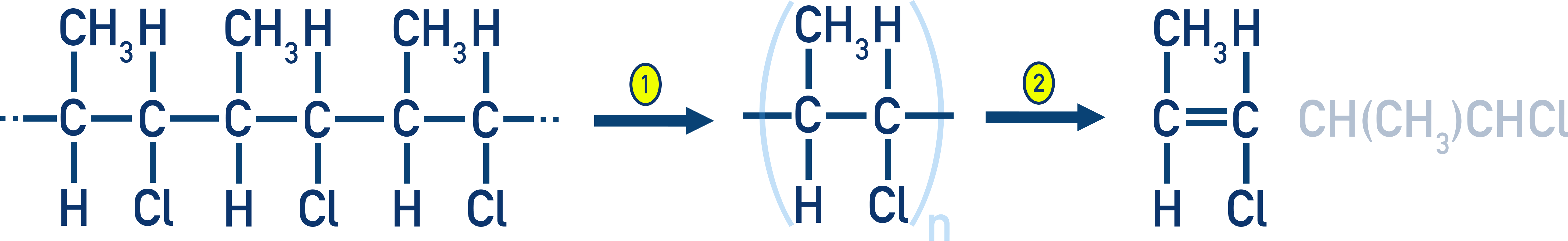 CIE A-Level Chemistry diagram showing how to identify monomers from polymers by restoring C=C bonds from the repeating unit.