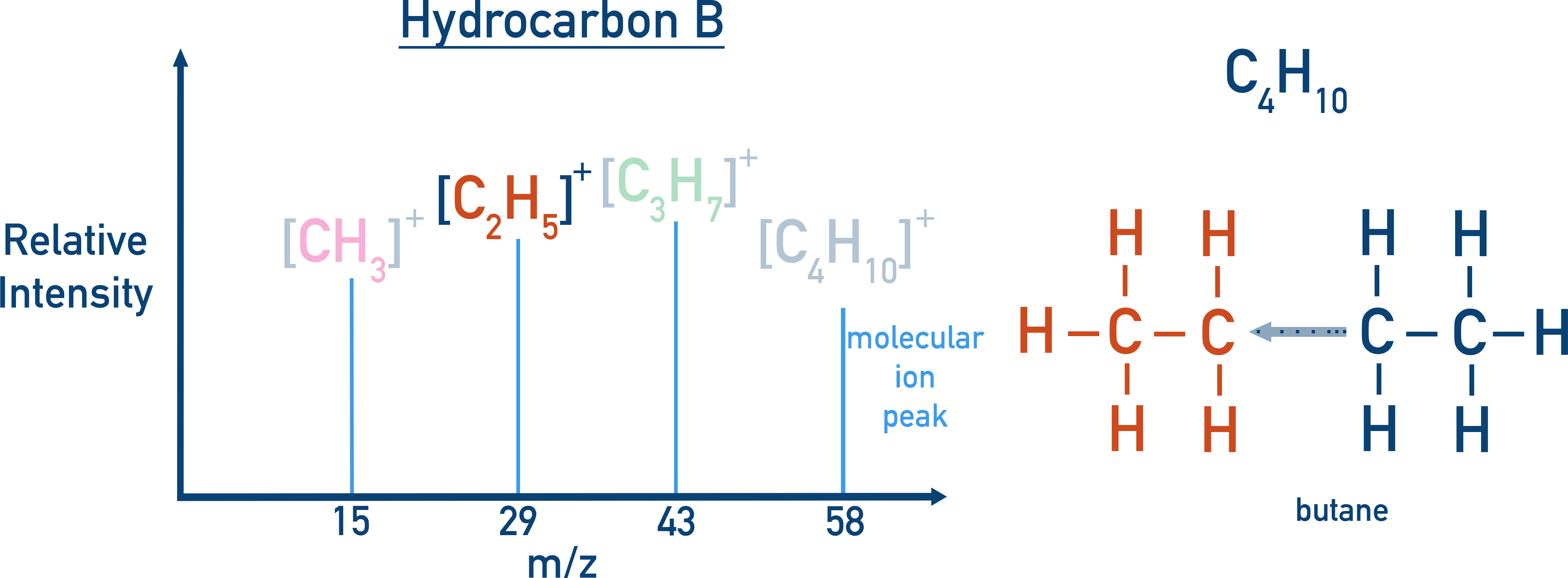 CIE A-Level Chemistry fragmentation example showing peaks confirming branched alkane structure.