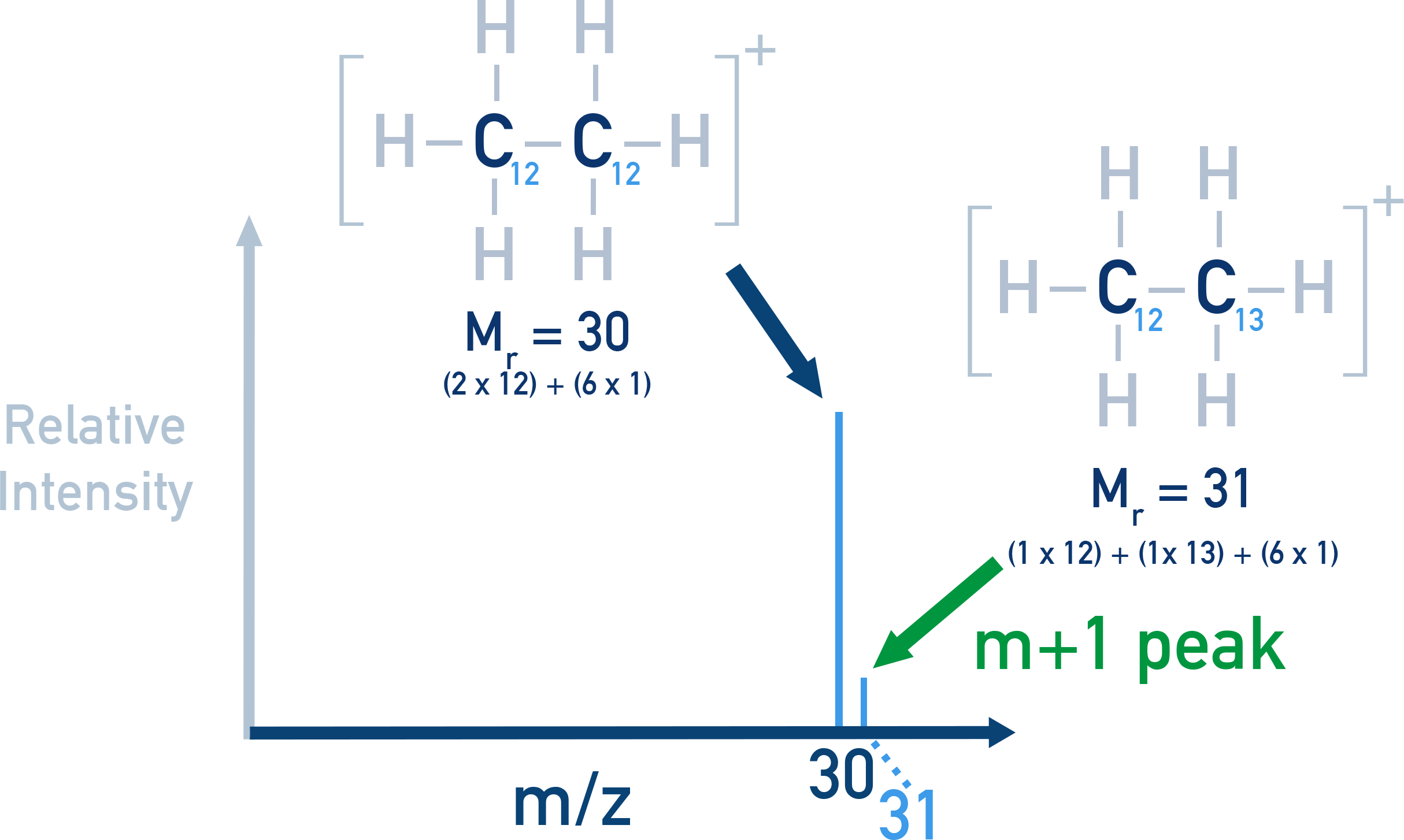 CIE A-Level Chemistry example of M+1 peak due to 13C isotope.