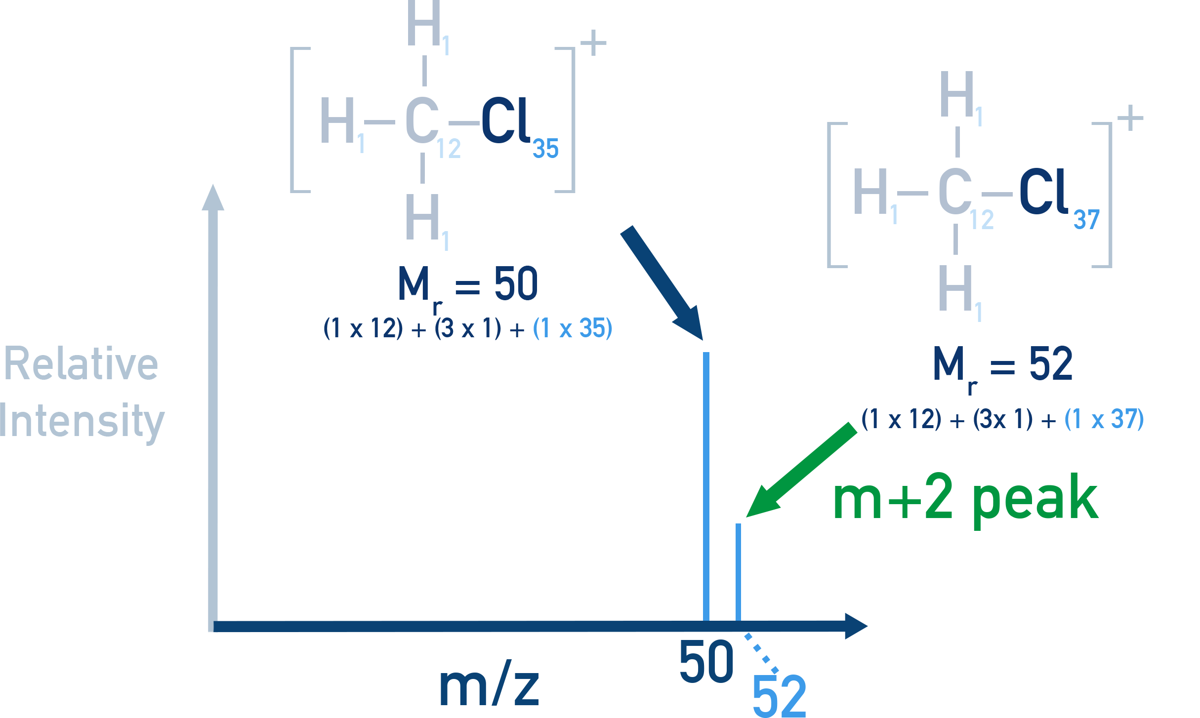 CIE A-Level Chemistry M and M+2 peaks showing chlorine isotope pattern in chloromethane.