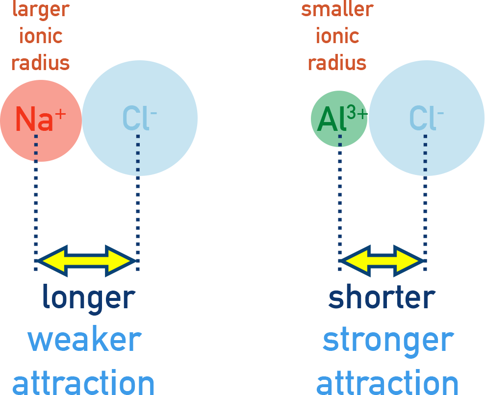CIE A-Level Chemistry diagram showing effect of ion size on lattice energy.