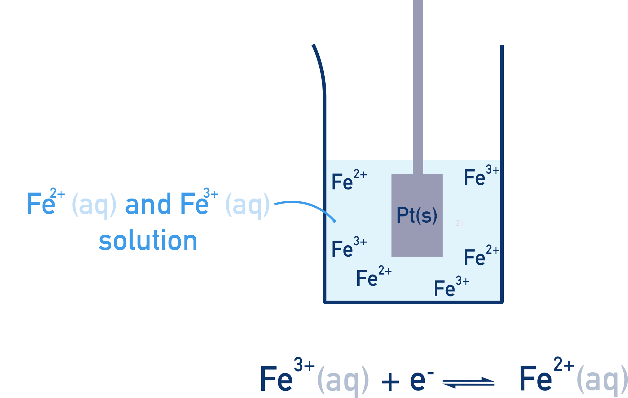 CIE A-Level Chemistry Fe3+/Fe2+ half-cell using an inert platinum electrode.