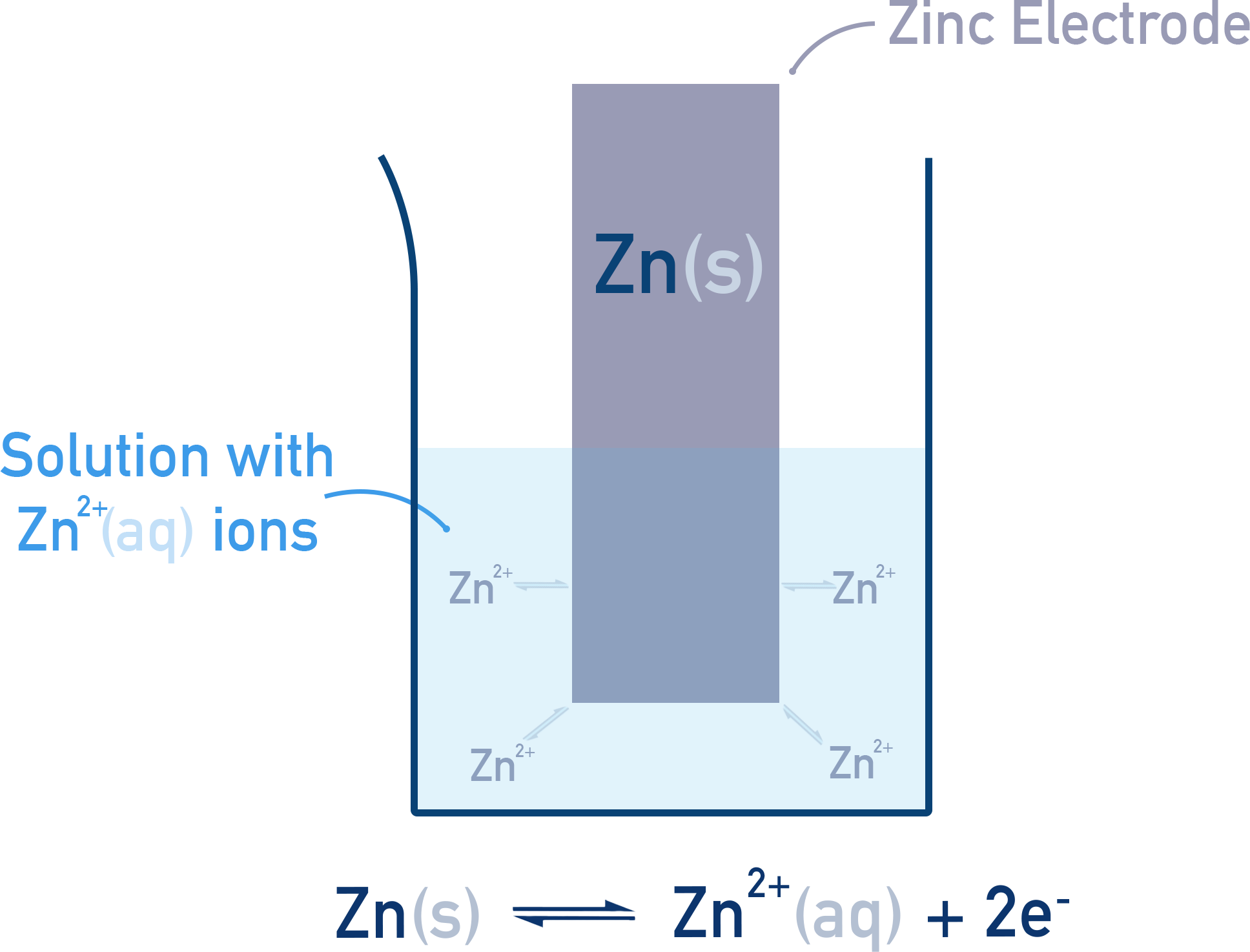 CIE A-Level Chemistry zinc metal electrode in Zn2+ solution as a simple half-cell.