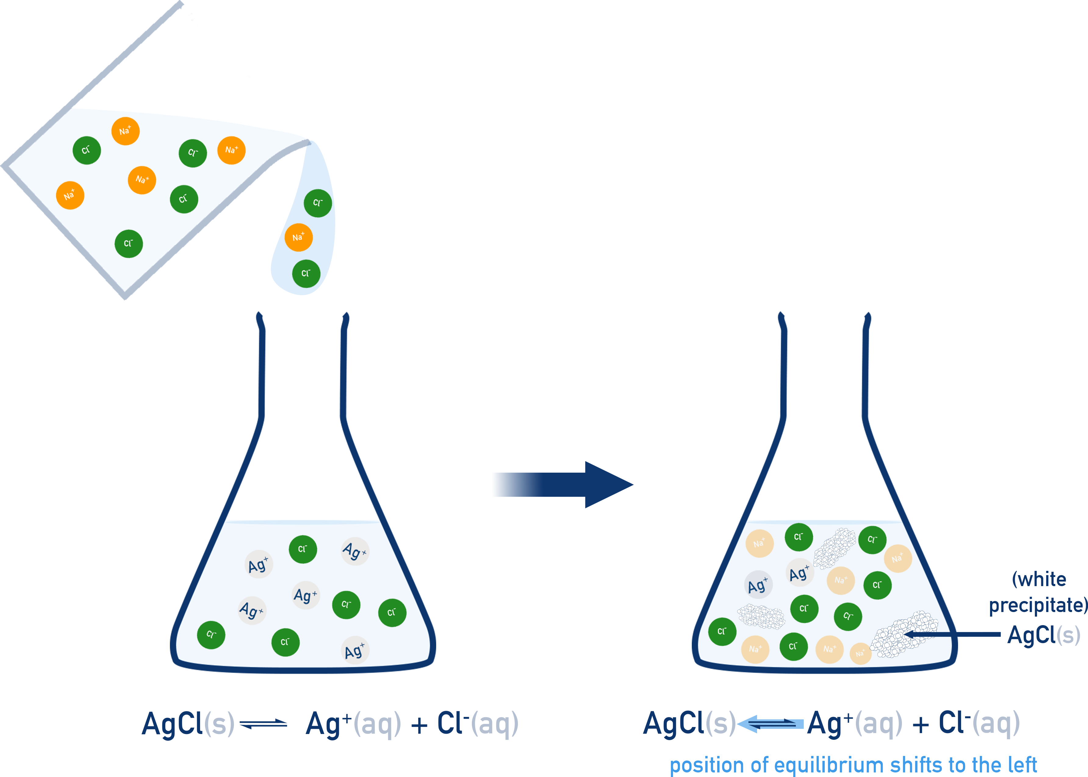 CIE A-Level Chemistry diagram illustrating common ion effect for AgCl with added chloride.