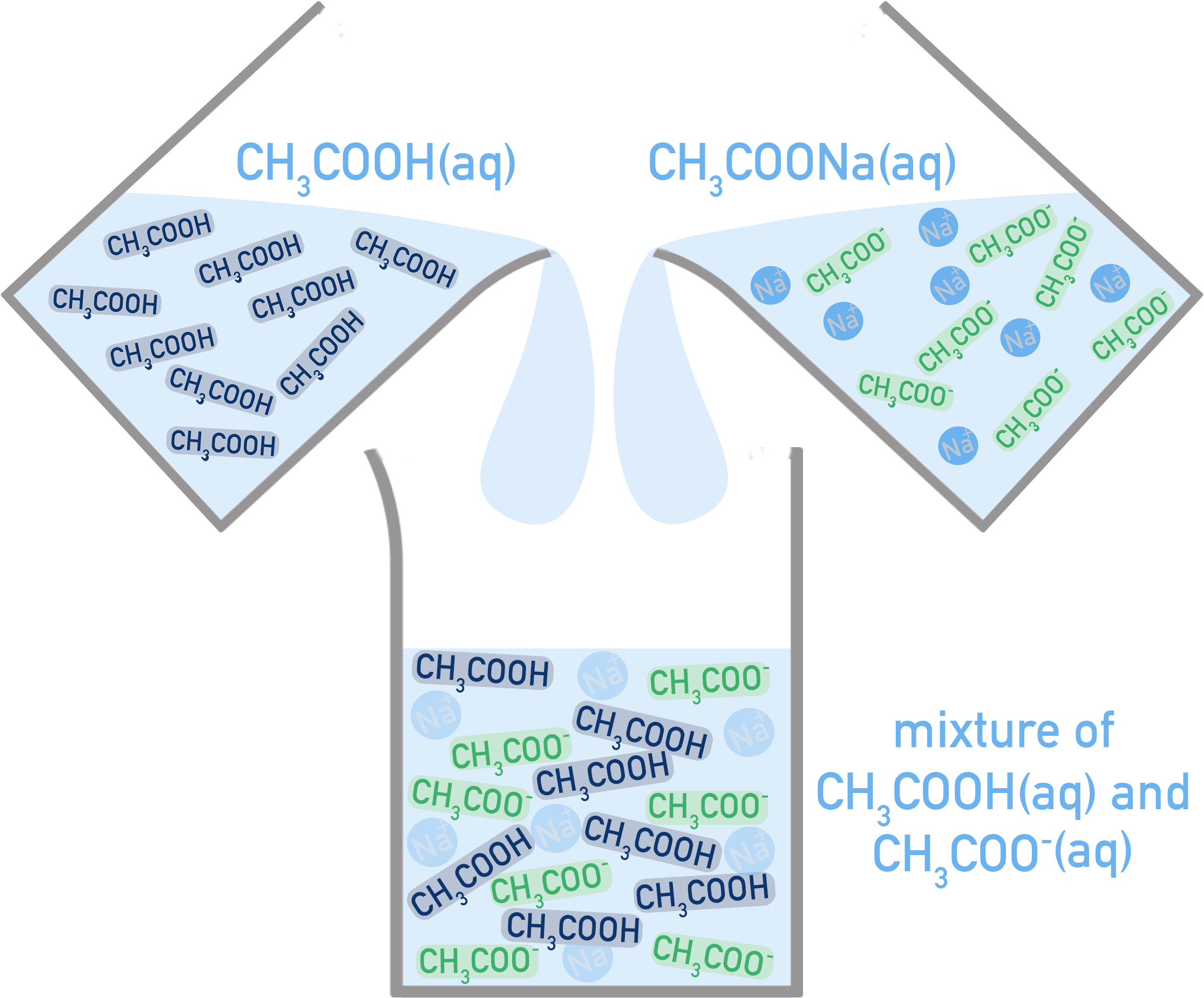 CIE A-Level Chemistry diagram of ethanoic acid and ethanoate buffer equilibrium.