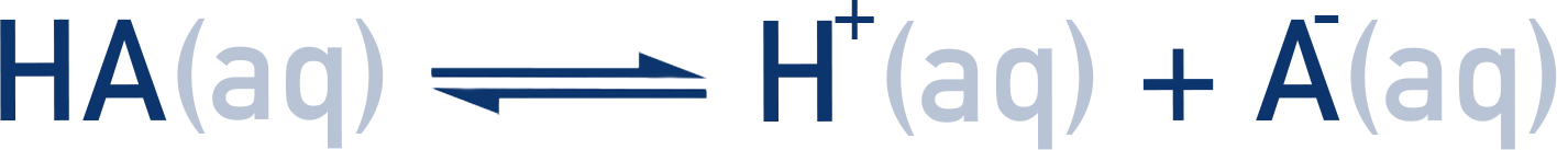 CIE A-Level Chemistry diagram showing weak acid HA dissociating into H+ and A−.