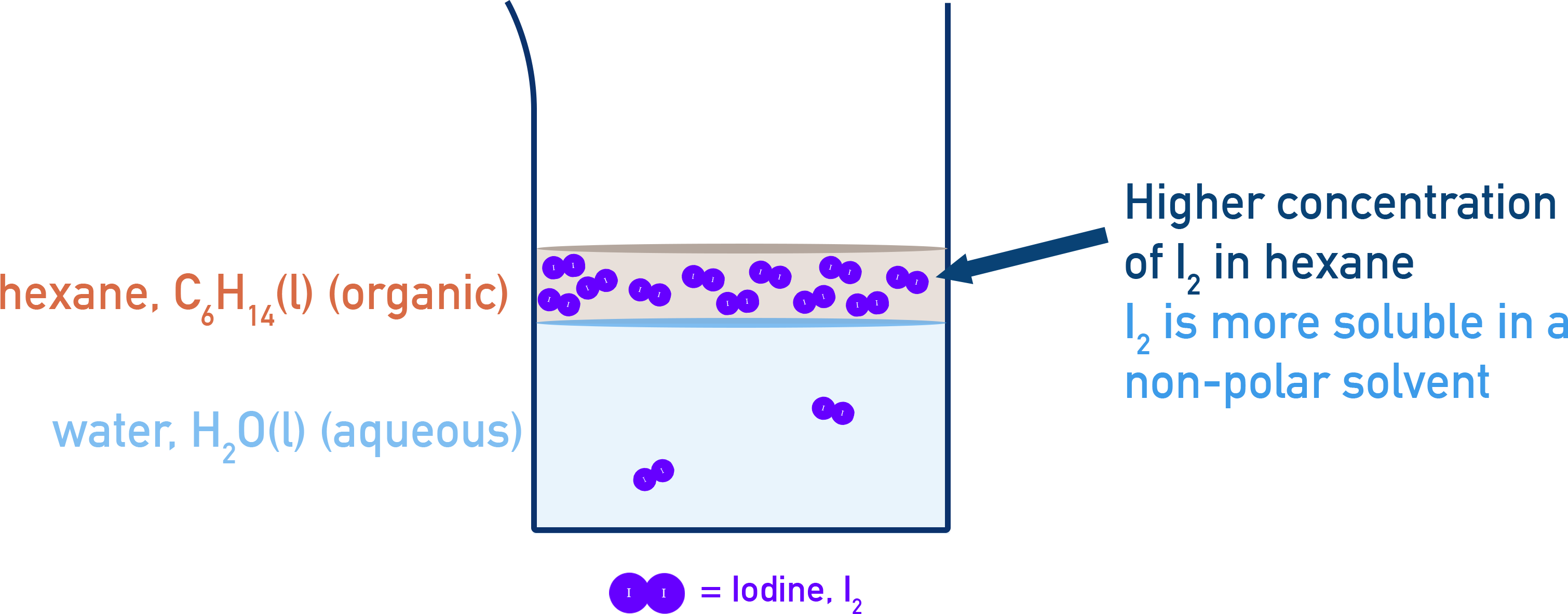 CIE A-Level Chemistry diagram showing iodine solubility in hexane compared with water.