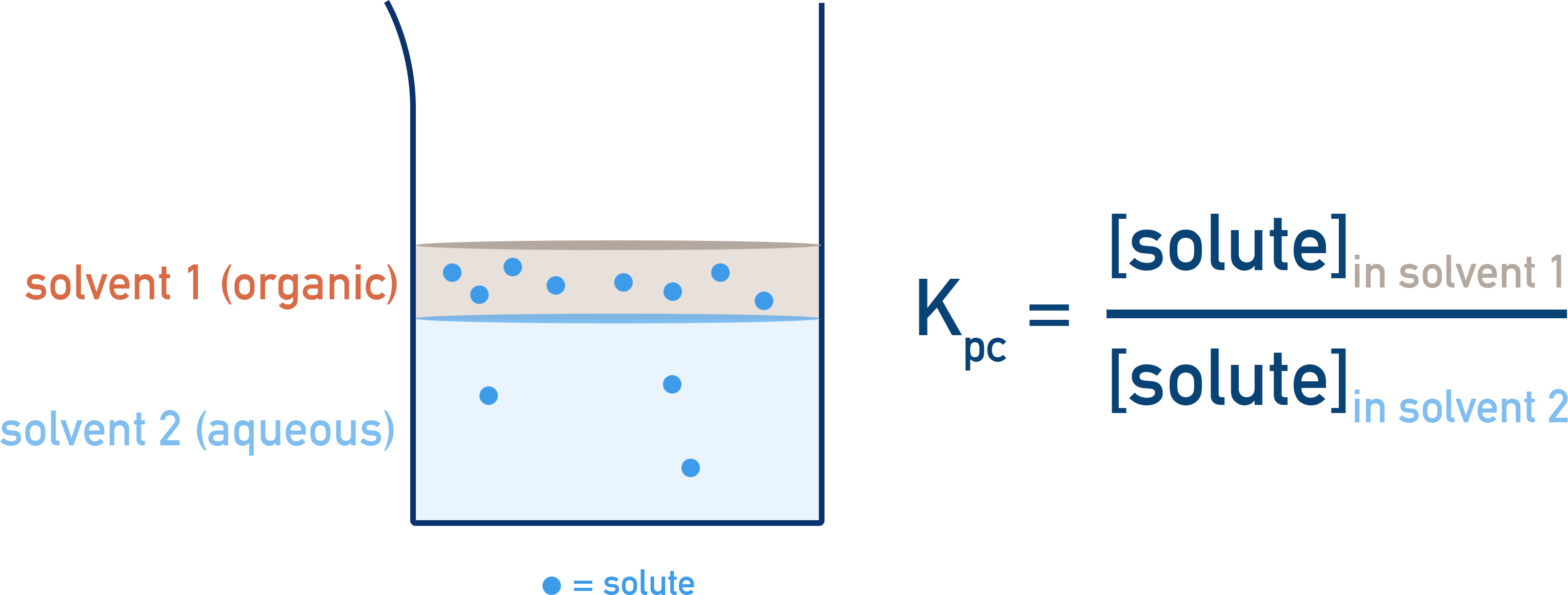 CIE A-Level Chemistry diagram showing iodine partitioning between hexane and water as an example of Kpc.