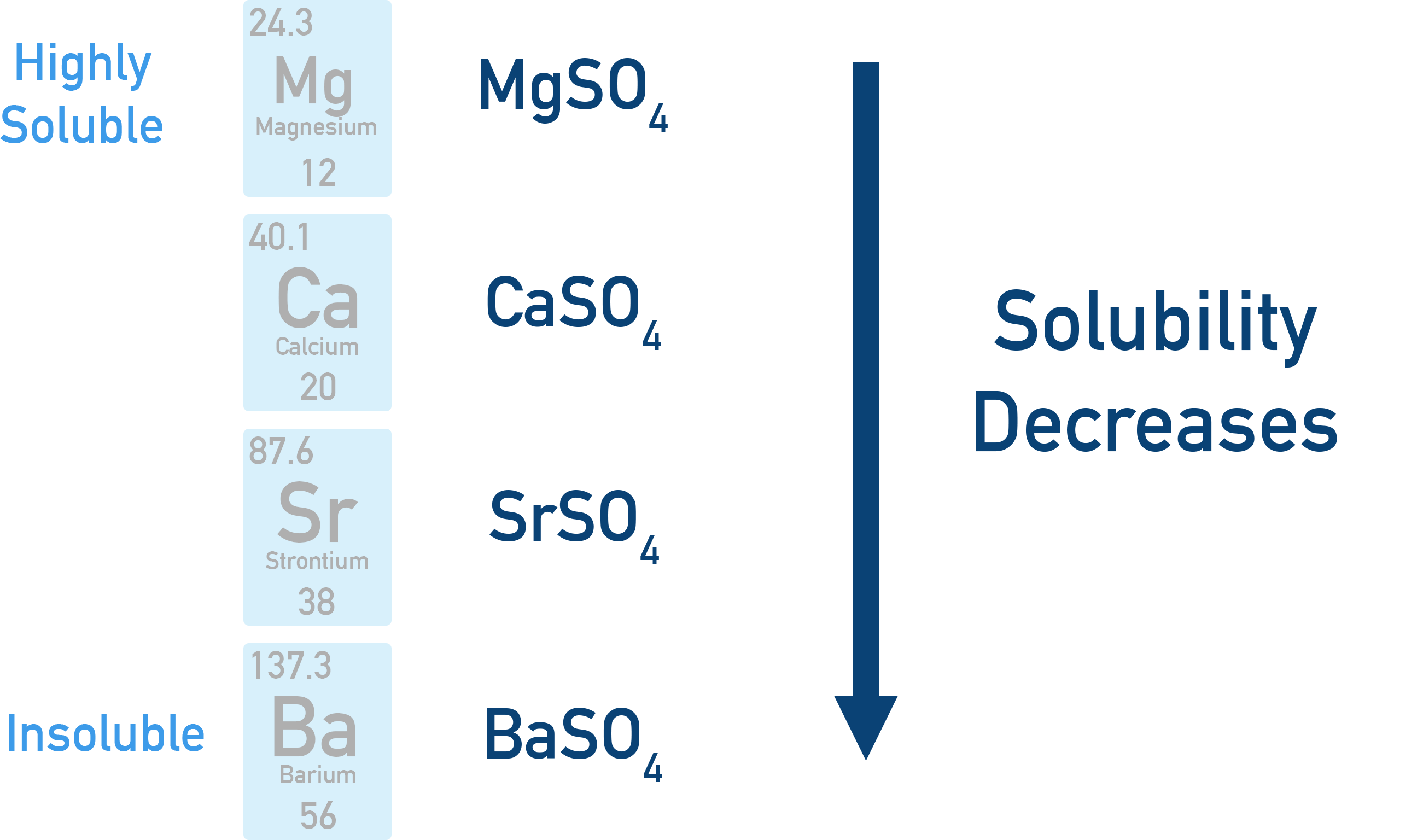 CIE A-Level Chemistry graph showing sulfate solubility decreasing down Group 2.