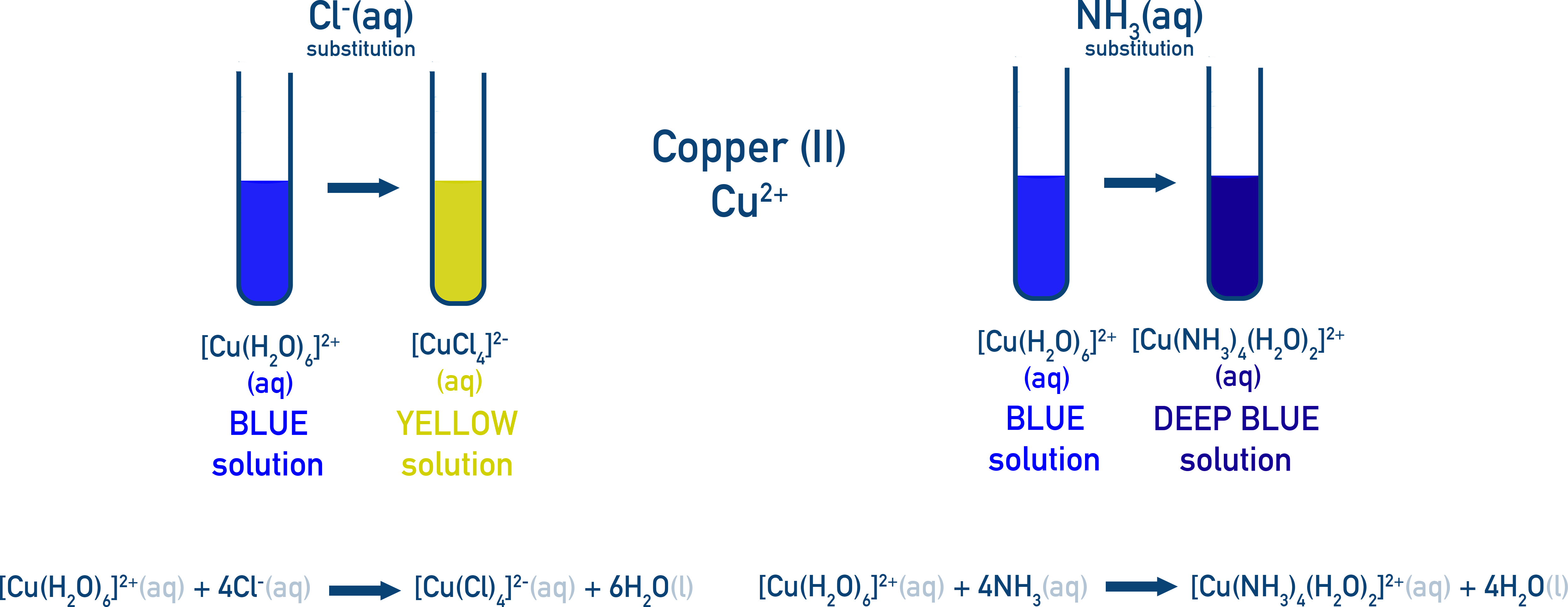 Ligand exchange of copper(II) aqua complex with chloride and ammonia.