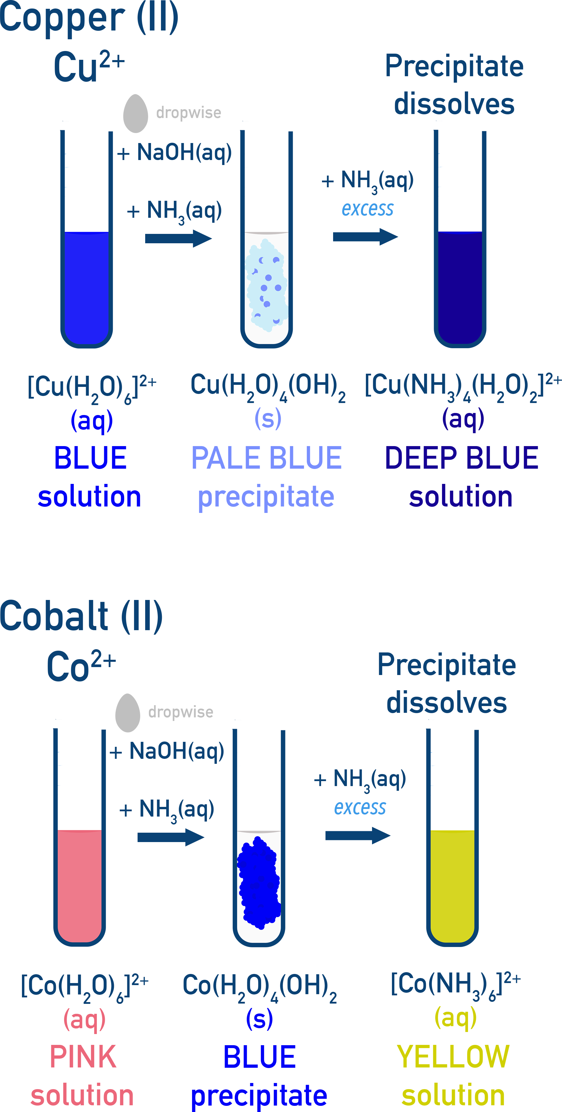 Formation of metal hydroxide precipitates with limited NH3/OH-.
