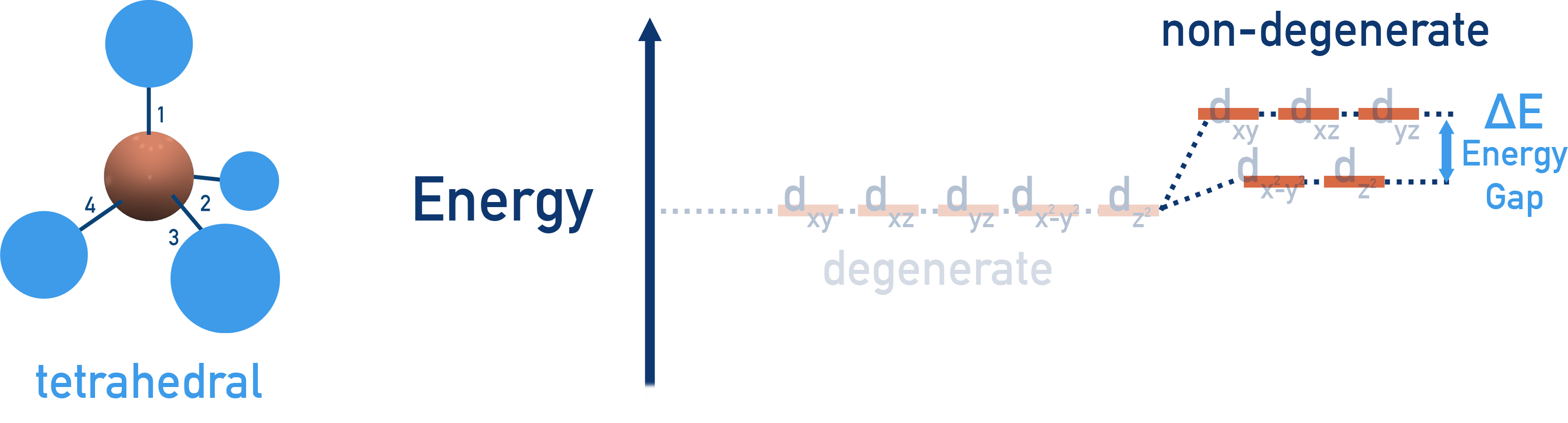 CIE A-Level Chemistry tetrahedral splitting of d orbitals showing inverted arrangement compared to octahedral.