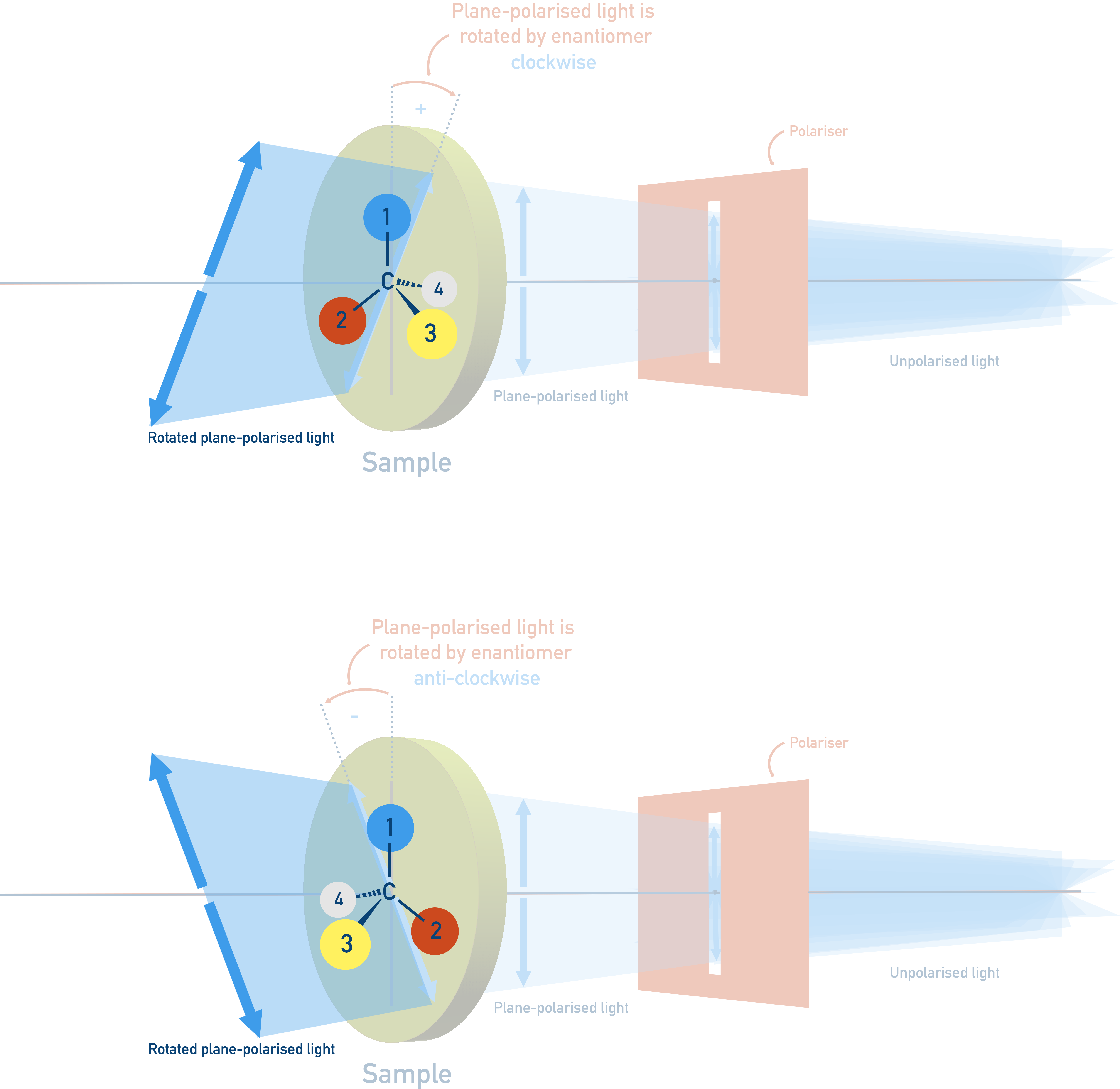 CIE A-Level Chemistry diagram showing optical activity and rotation of plane polarised light.