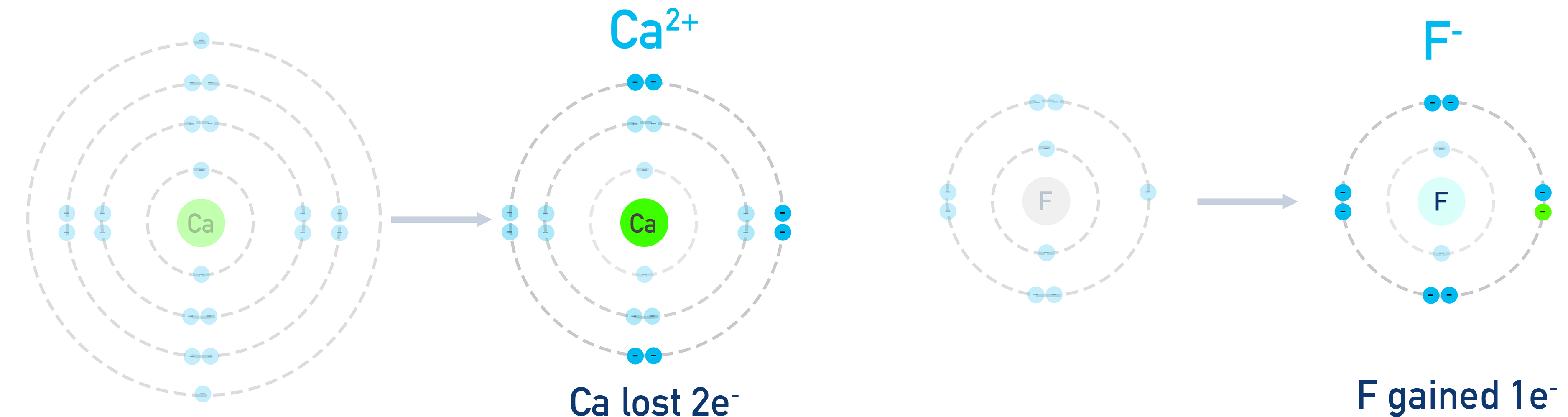CIE A-Level Chemistry diagram showing calcium losing two electrons and two fluorine atoms gaining one electron each to form CaF2.