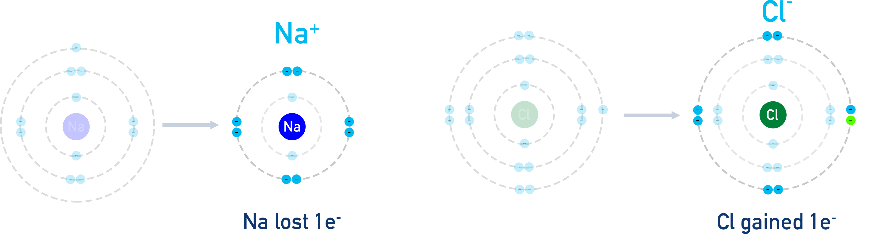 CIE A-Level Chemistry diagram showing sodium losing one electron and chlorine gaining one electron to form NaCl lattice.