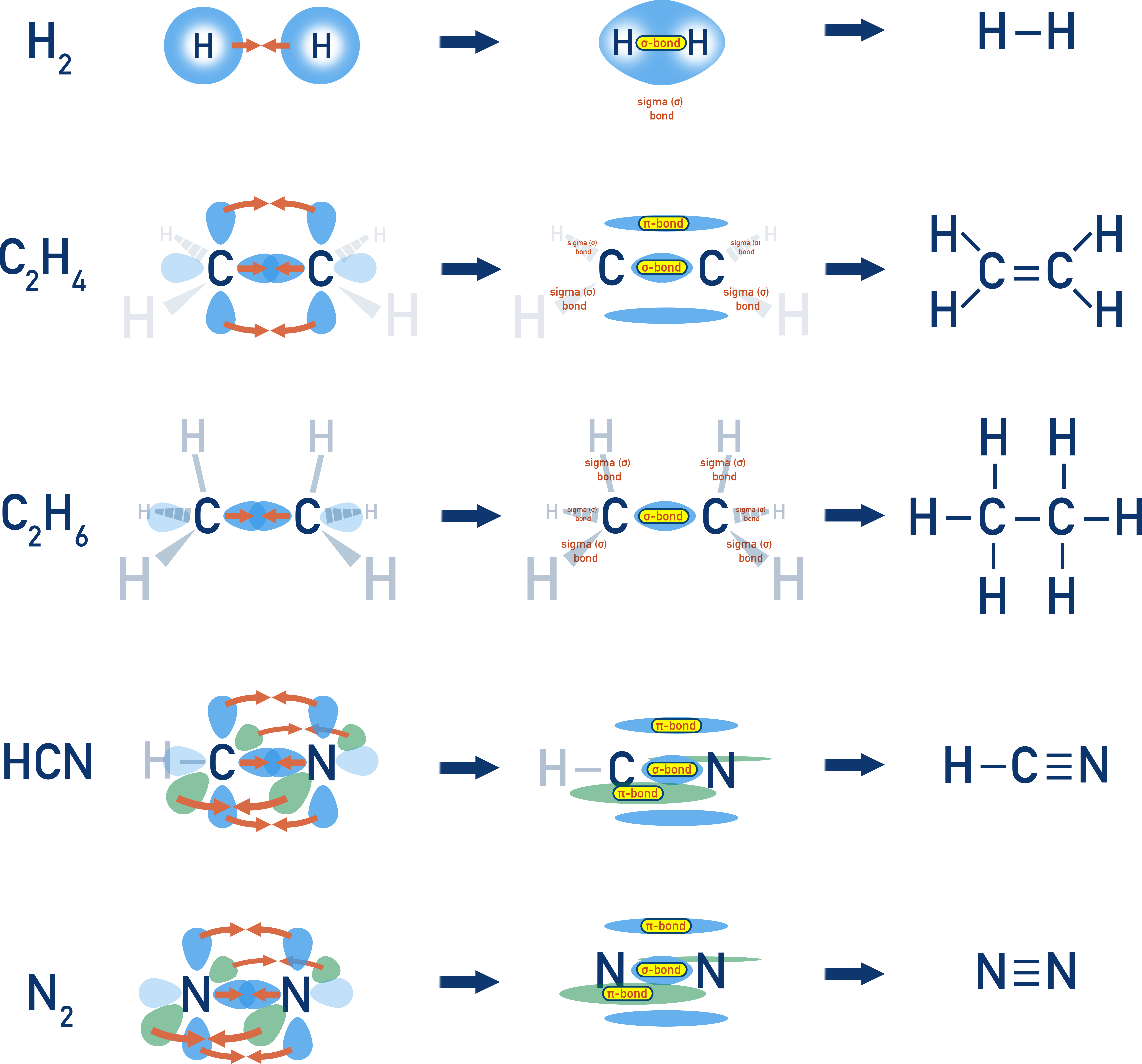 CIE A-Level Chemistry diagram showing bonding examples: H2, C2H6, C2H4, HCN, N2.