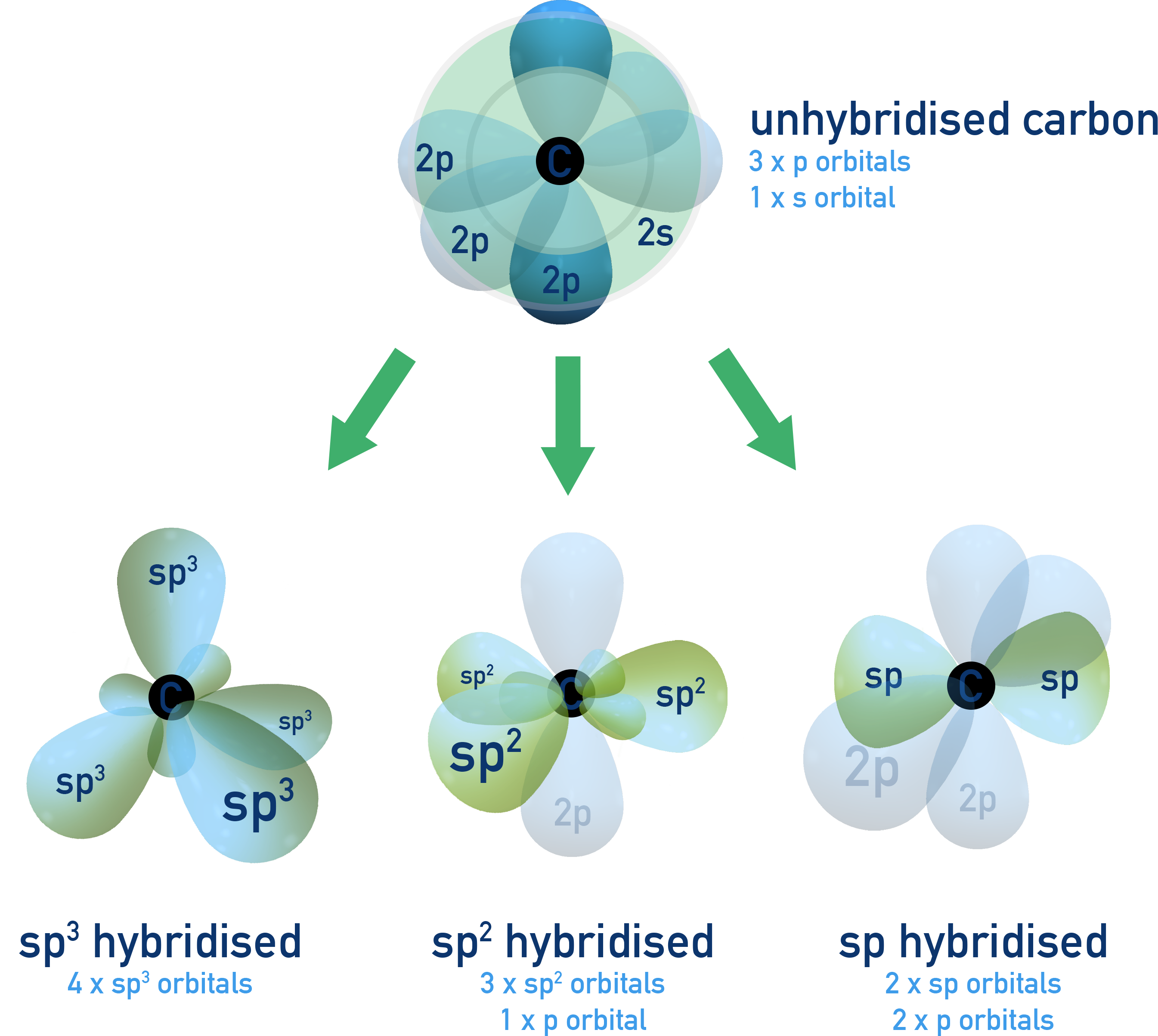 CIE A-Level Chemistry diagram showing sp, sp2, and sp3 hybridisation in carbon.