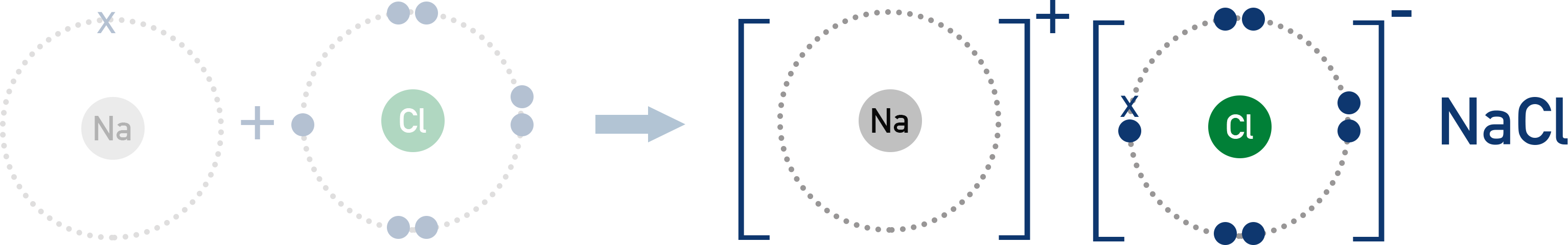 Dot-and-cross diagram showing sodium chloride electron transfer and ions in square brackets.