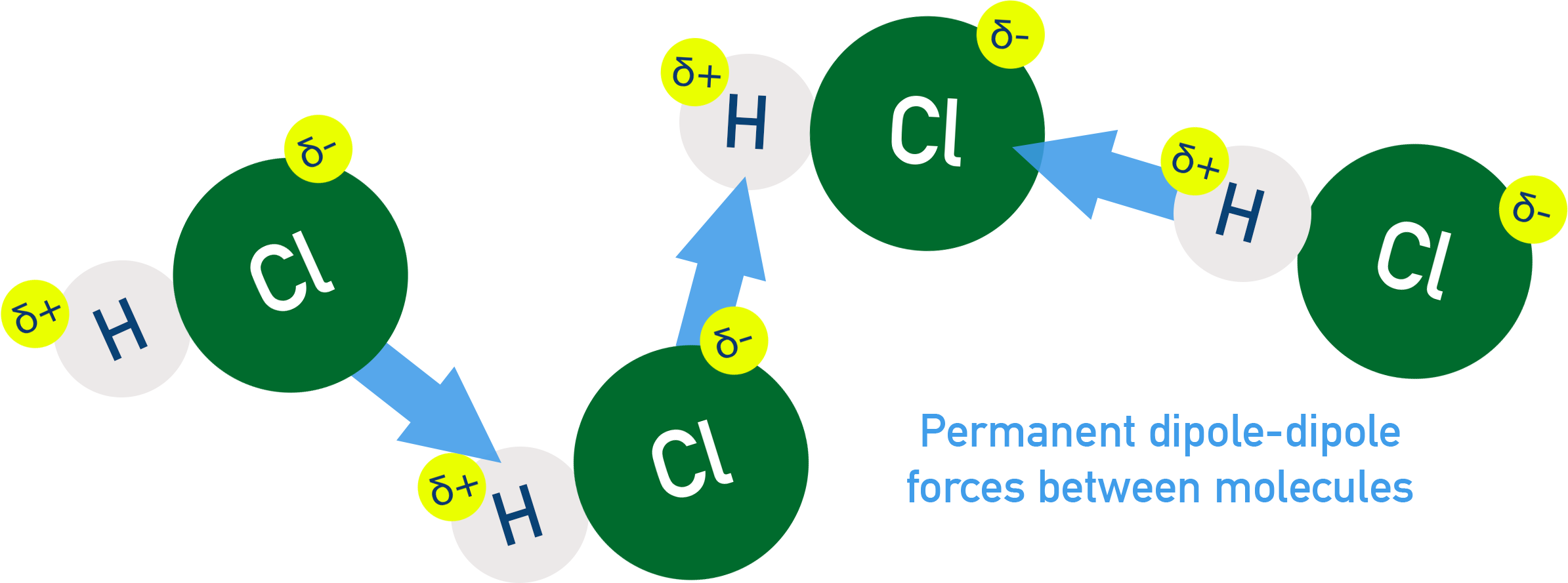 CIE A-Level Chemistry diagram showing permanent dipole-dipole forces between HCl molecules.