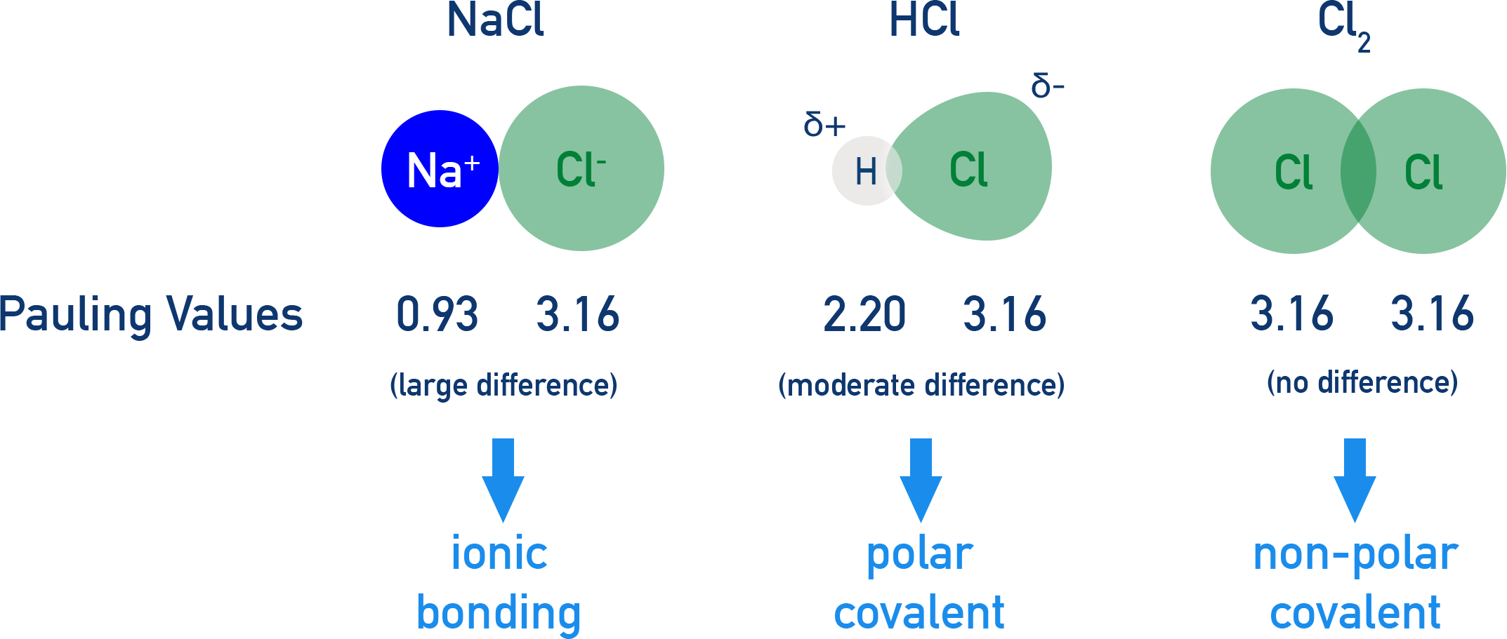 CIE A-Level Chemistry diagram comparing NaCl ionic bond, HCl polar covalent bond, and Cl2 non-polar covalent bond.