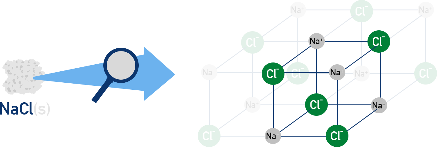 CIE A-Level Chemistry unit cell representation of NaCl lattice structure with ions shown at cube corners.