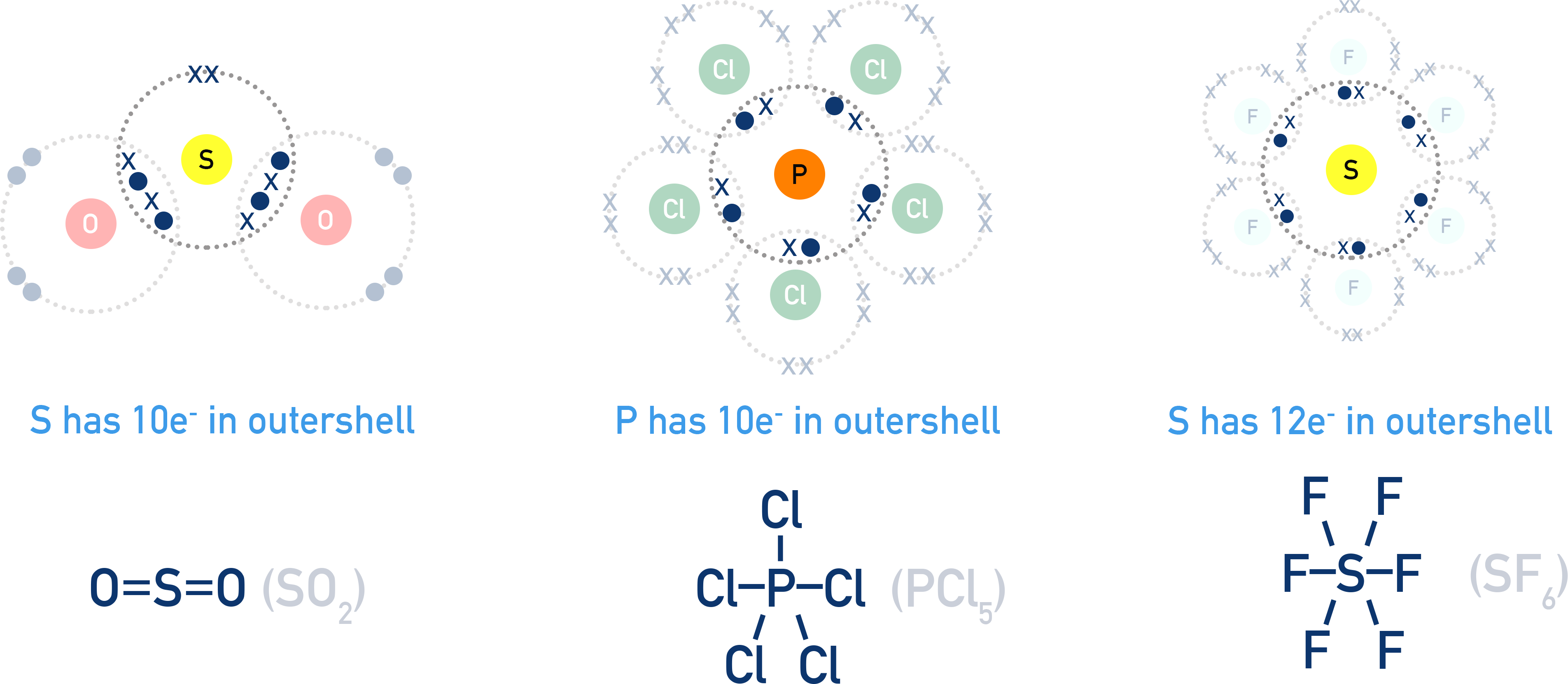 CIE A-Level Chemistry diagram showing examples of Period 3 atoms expanding their octet in SO2, PCl5, SF6.