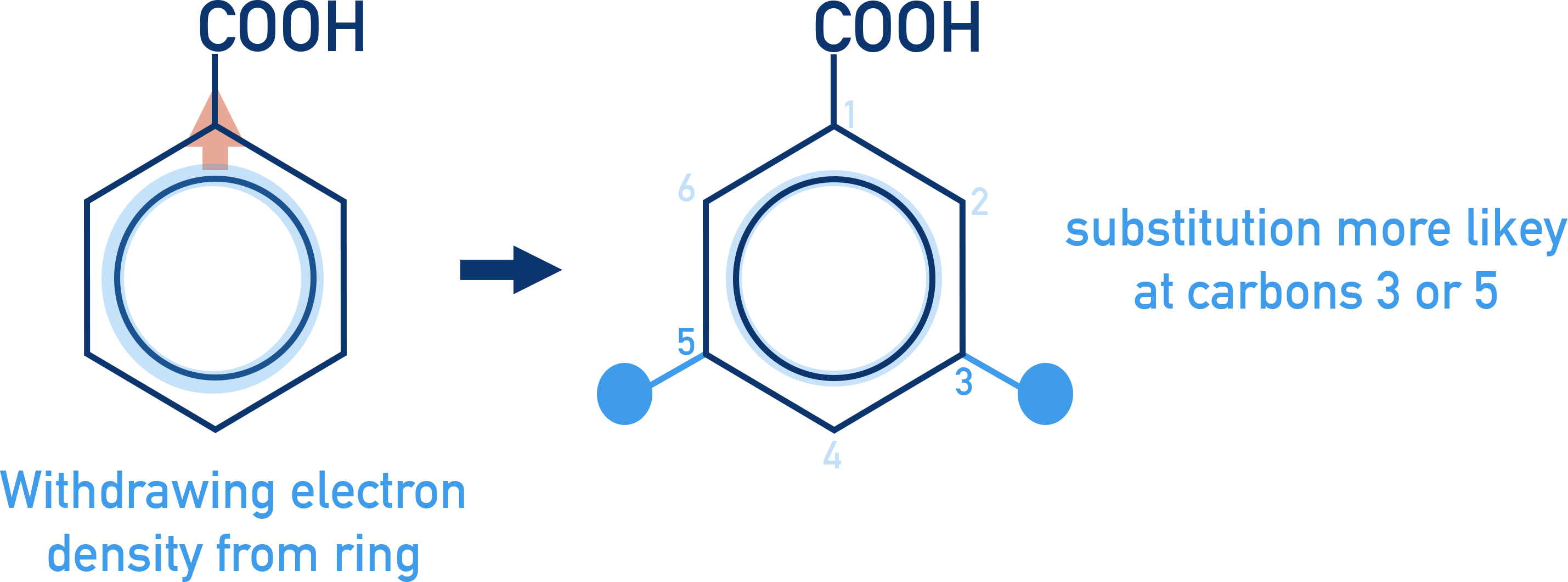 CIE A-Level Chemistry deactivating groups directing substitution to meta positions.