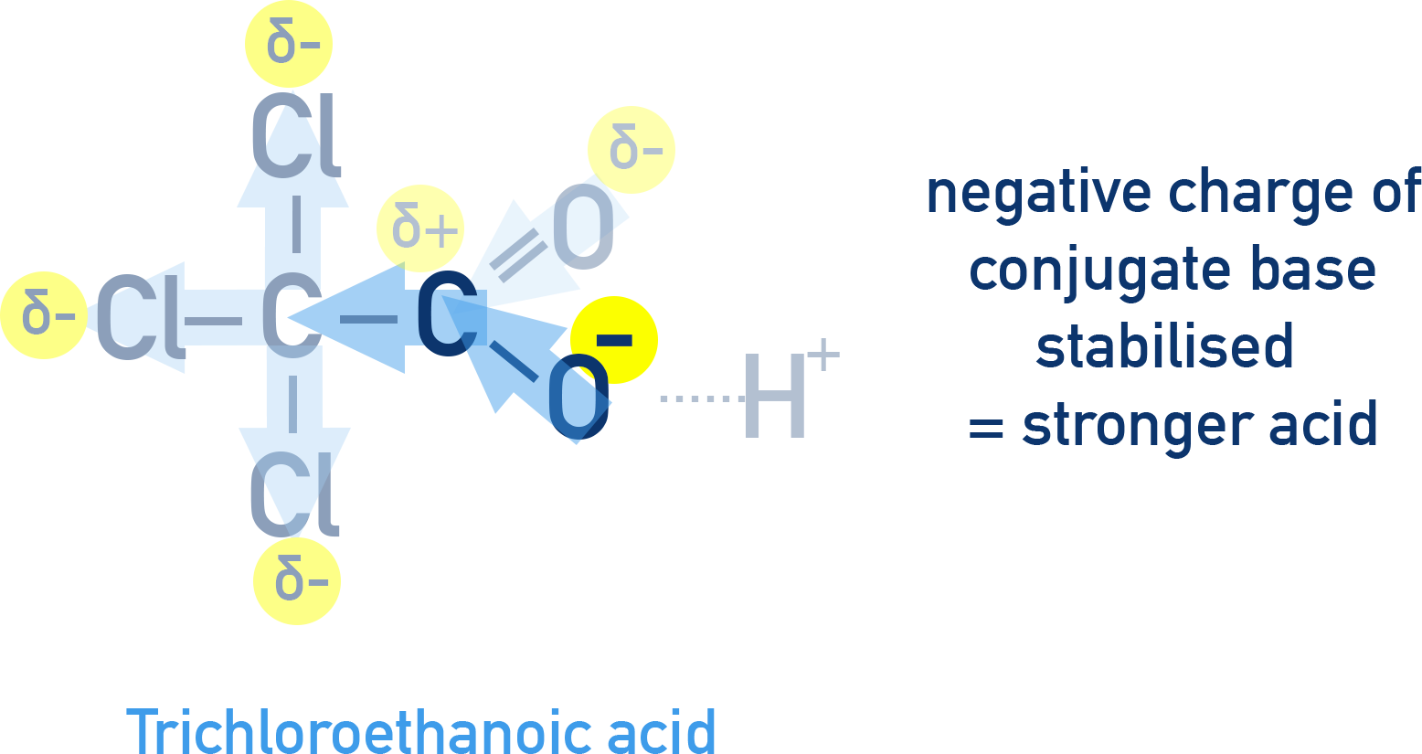 CIE A-Level Chemistry inductive effect of chlorine stabilising the carboxylate ion and increasing acidity.