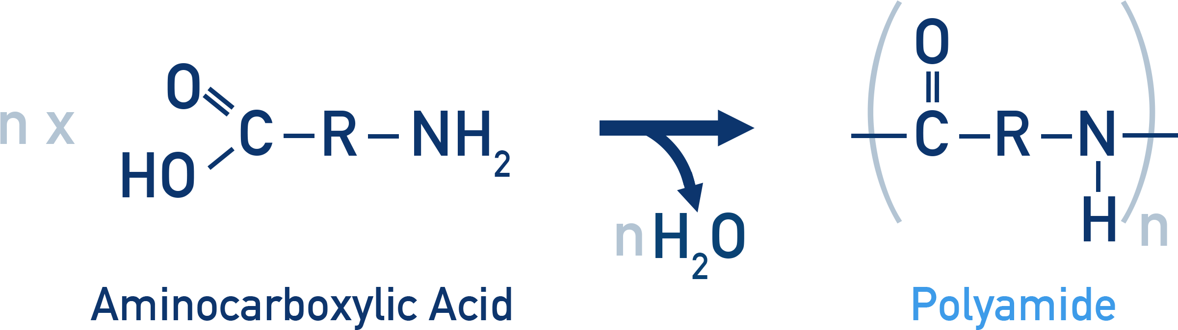 CIE A-Level Chemistry diagram showing aminocarboxylic acid polymerising with itself to form polyamide.