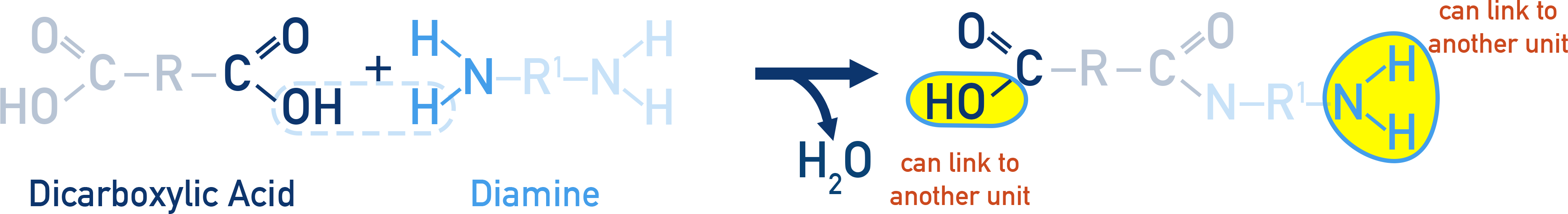 CIE A-Level Chemistry diagram showing diamine and dicarboxylic acid forming polyamide.